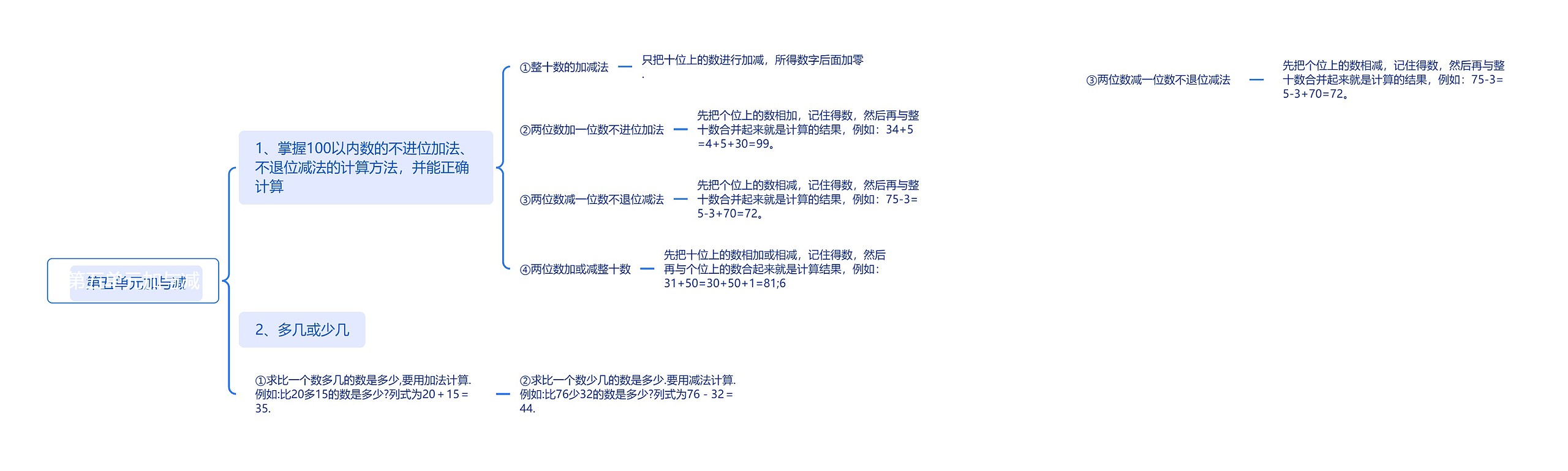 第五单元加与减思维导图高清图 第五单元加与减思维导图