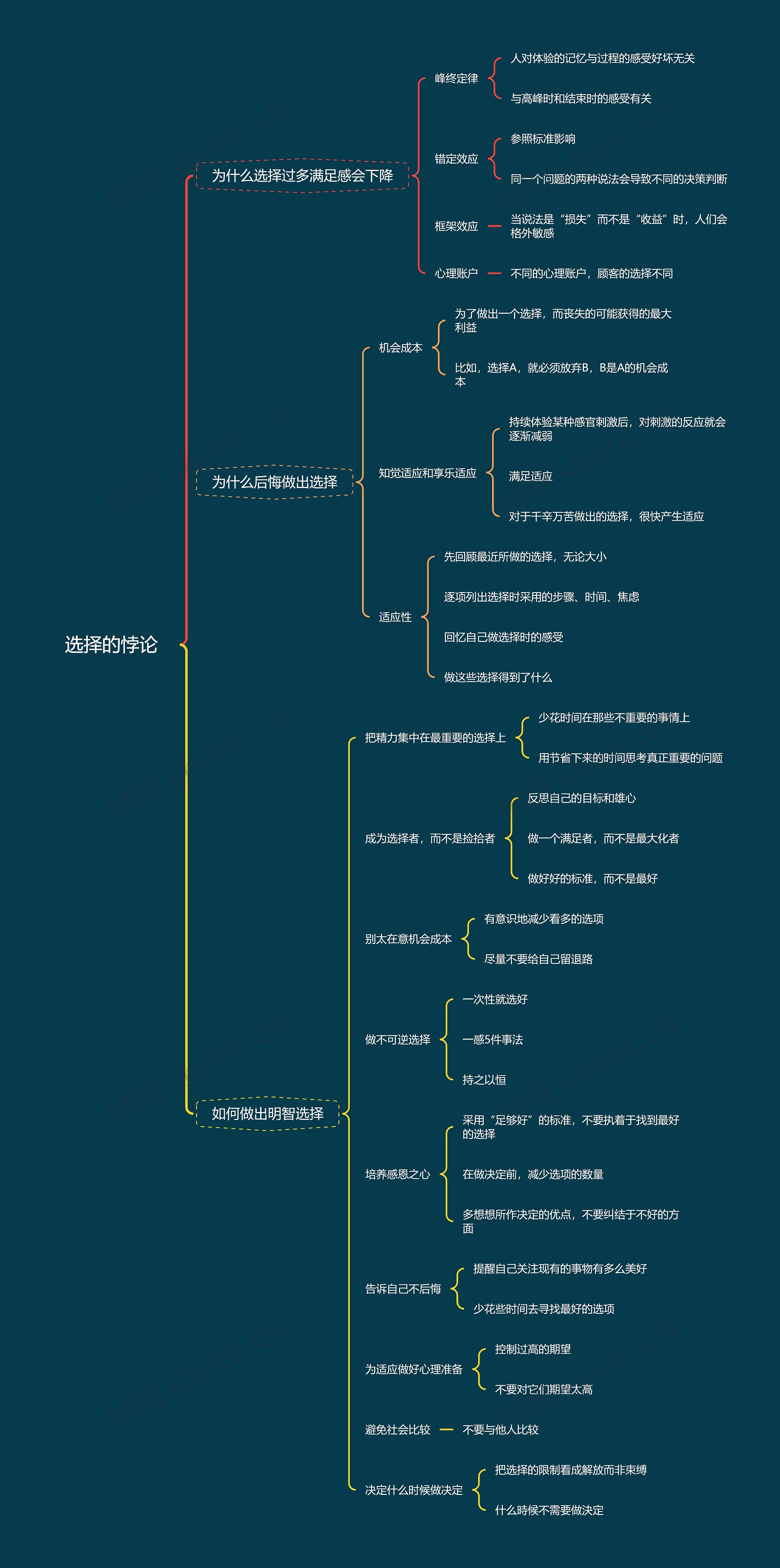 选择的悖论