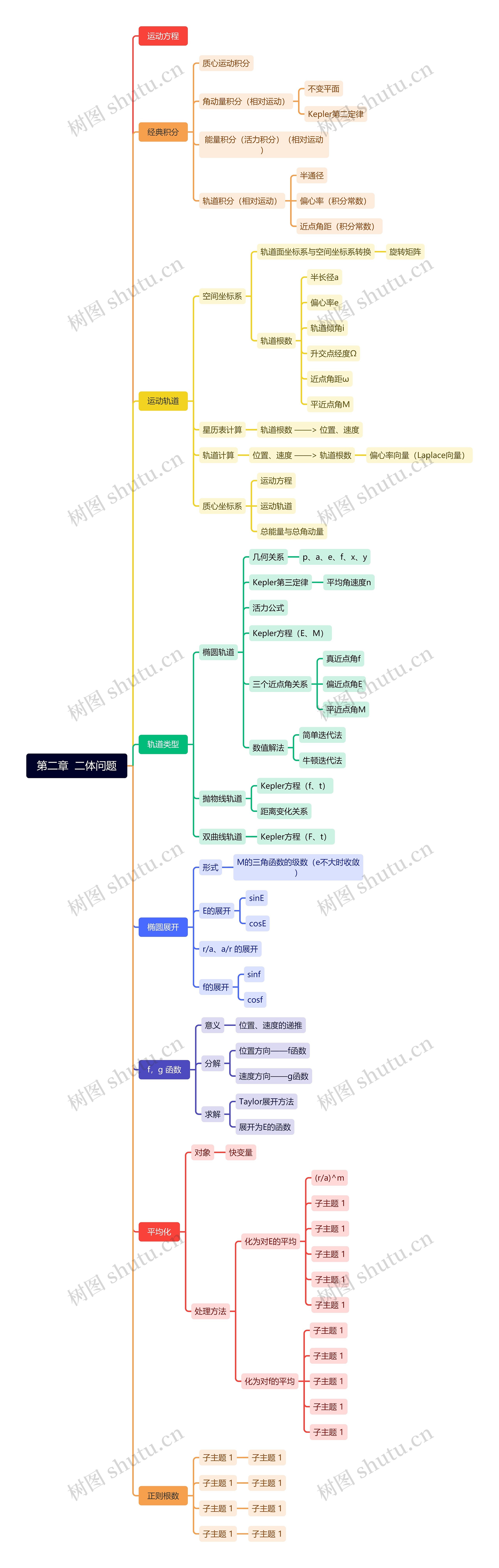 第二章  二体问题思维导图