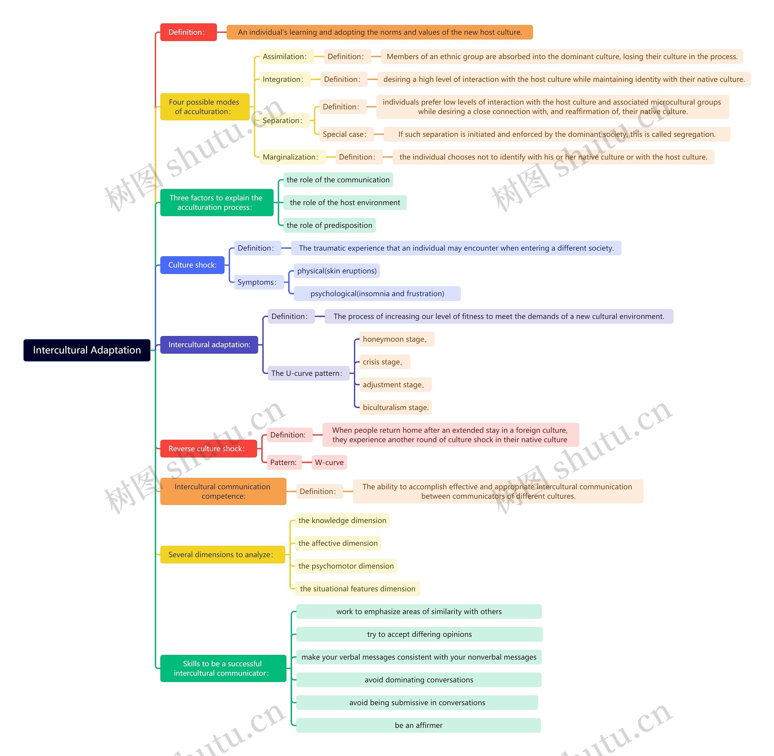 跨文化调整理论思维导图高清图 跨文化调整理论思维导图