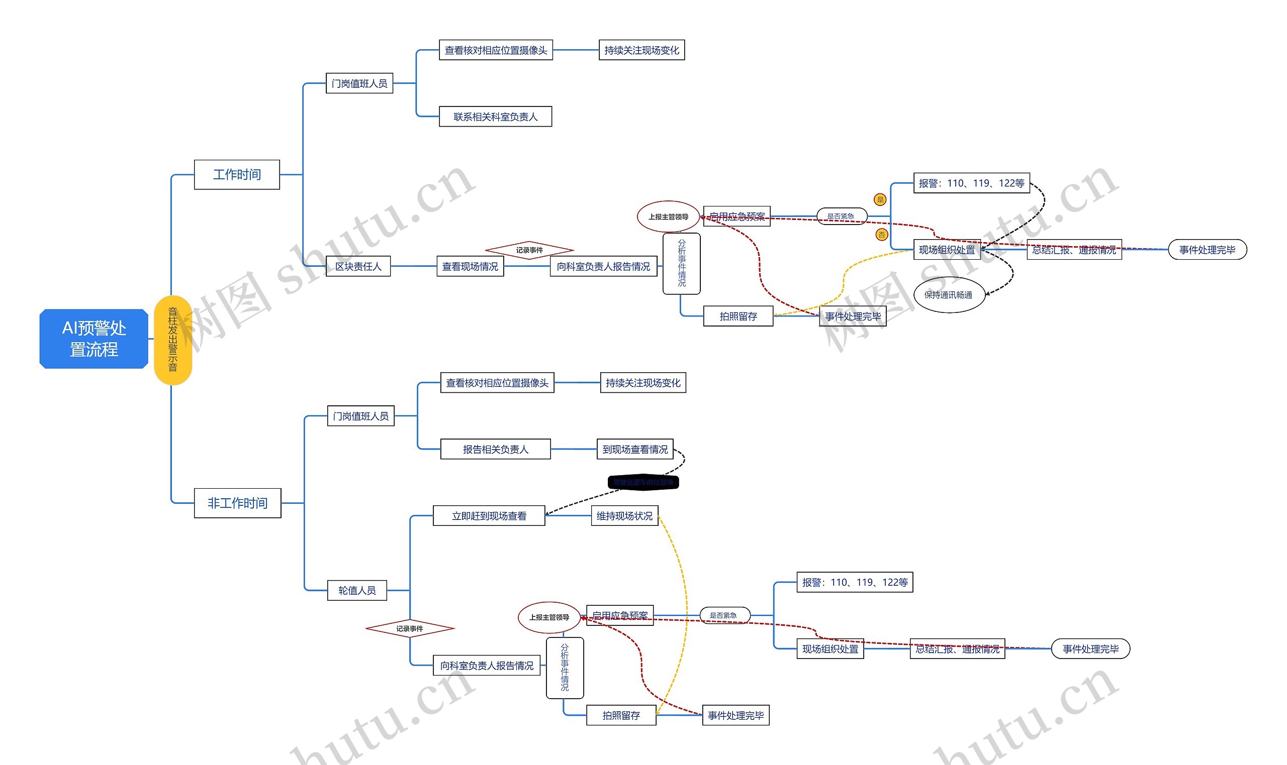AI预警处置方案思维导图