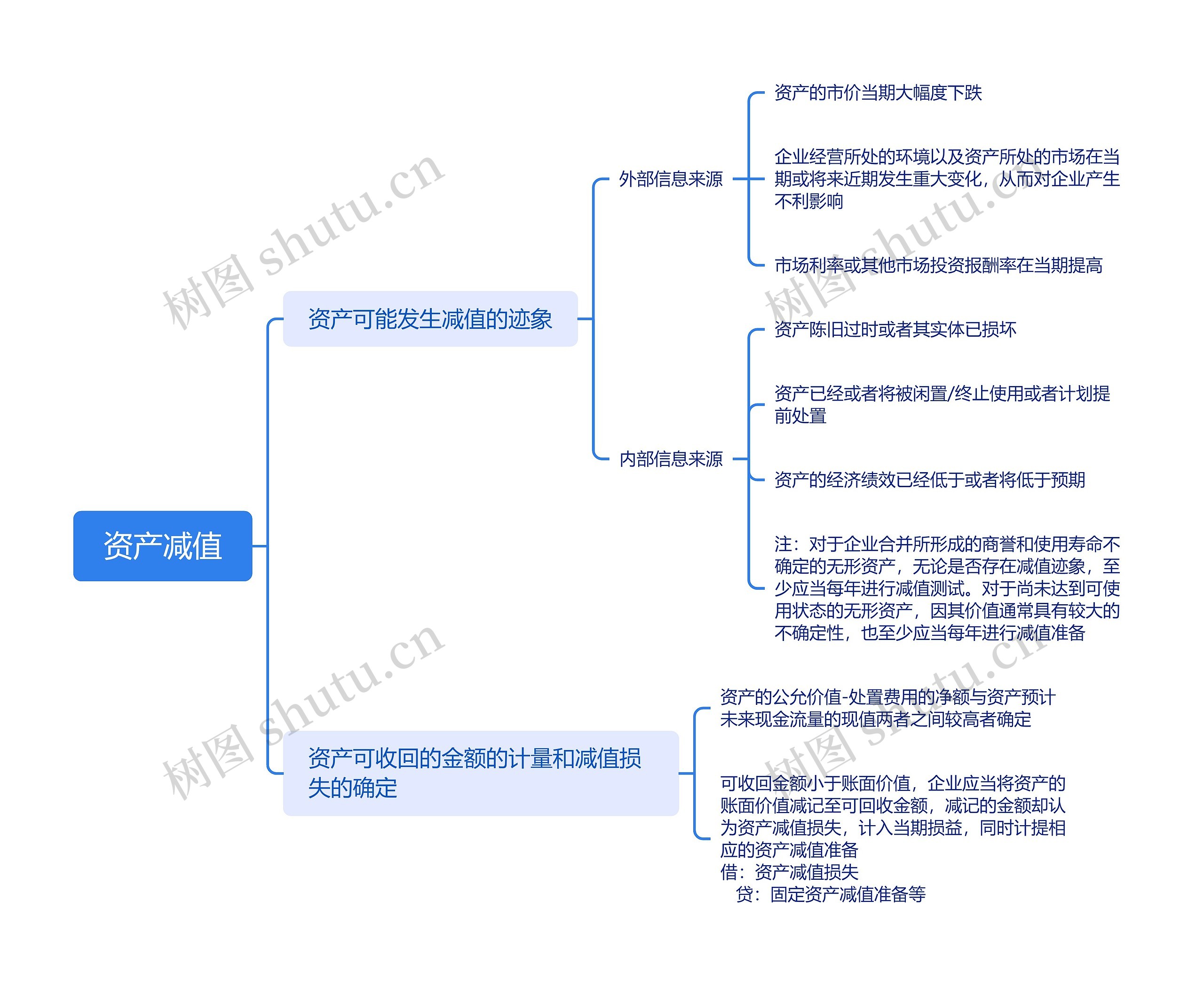 资产减值思维导图