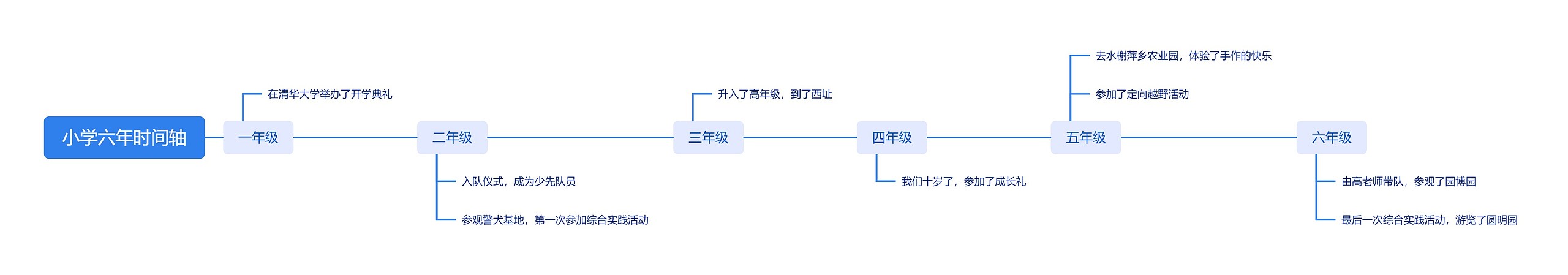 小学六年时间轴思维导图