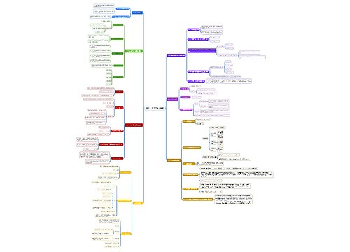 单元二 热力学第一定律思维导图