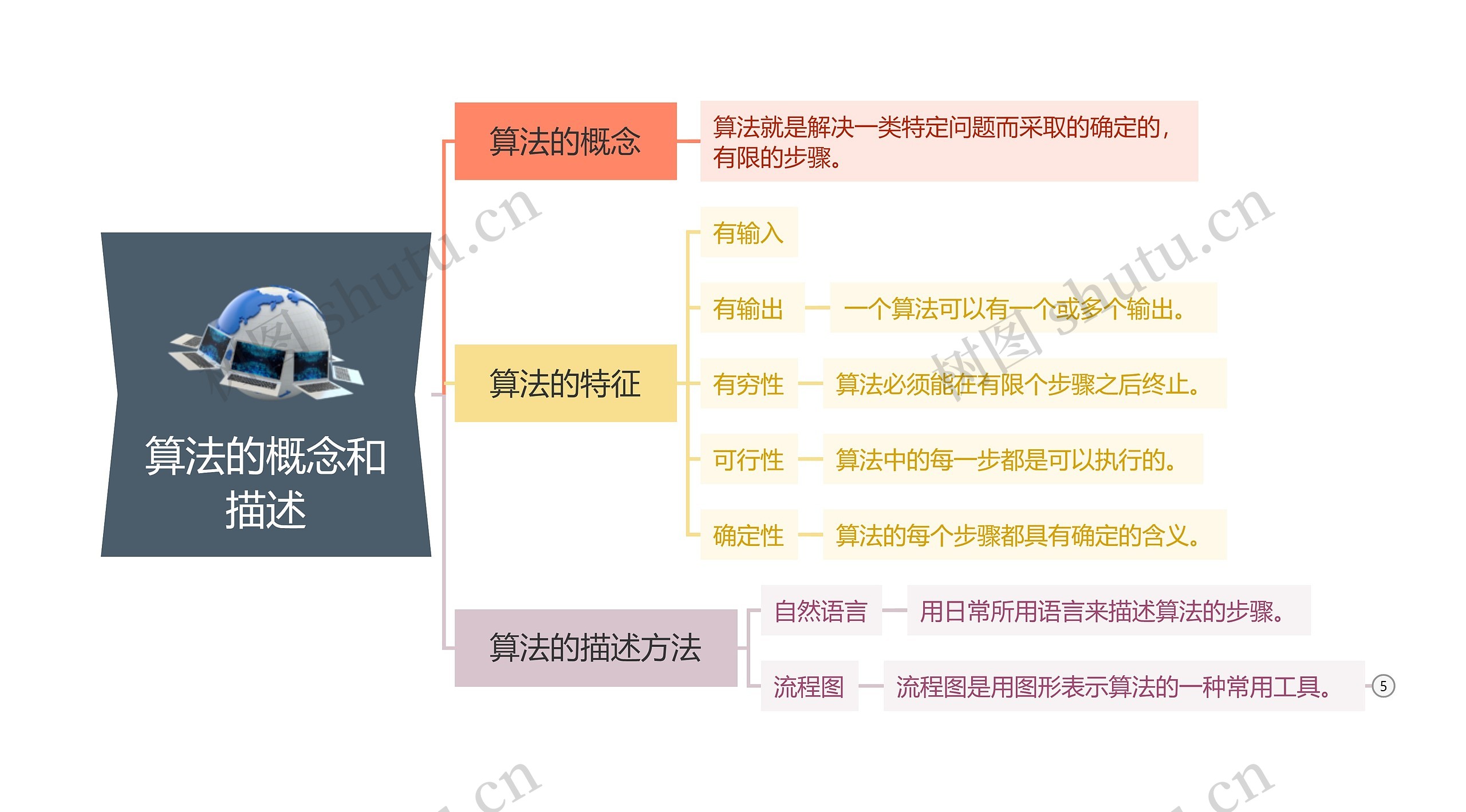 算法的概念和描述思维导图