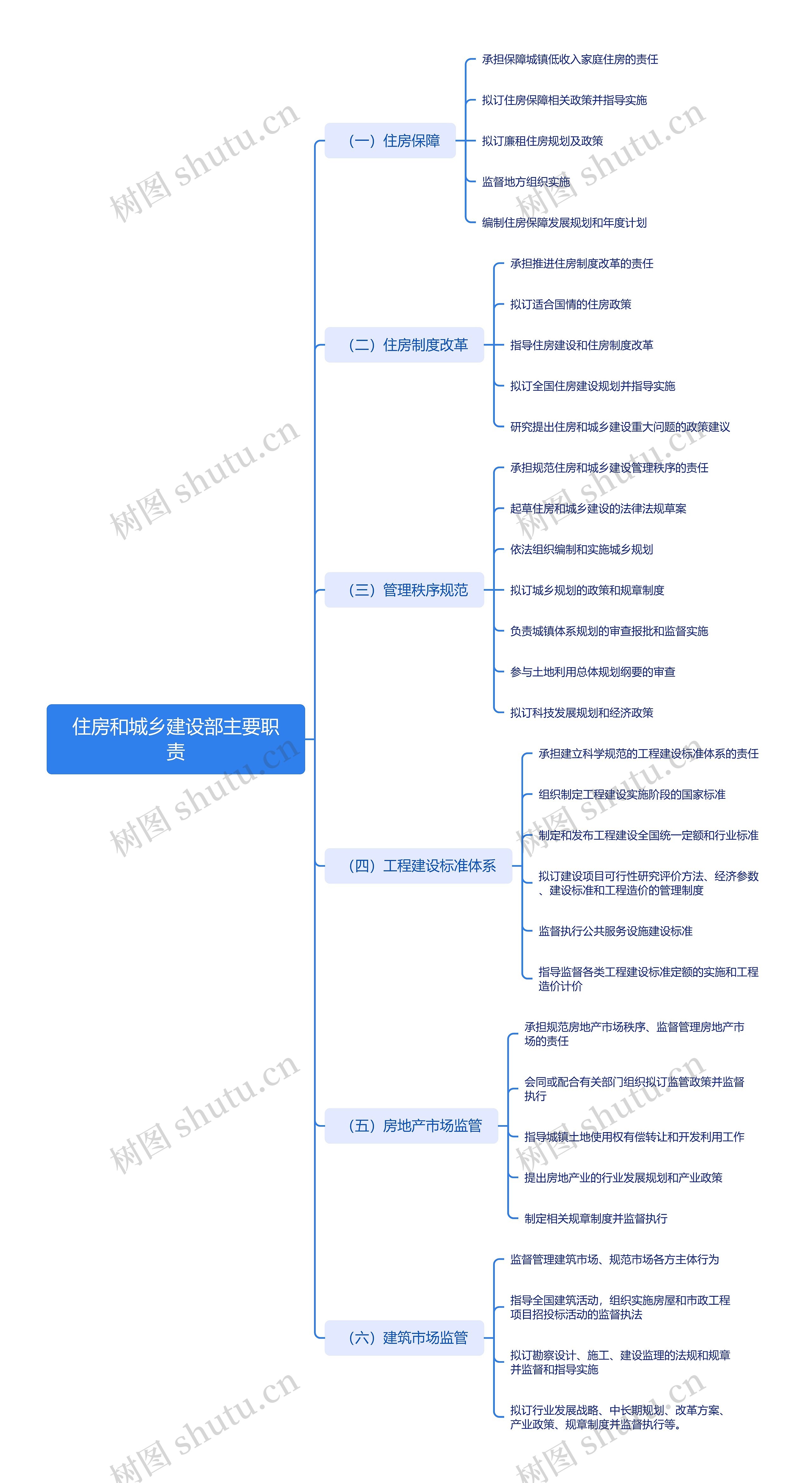 住房和城乡建设部主要职责思维导图