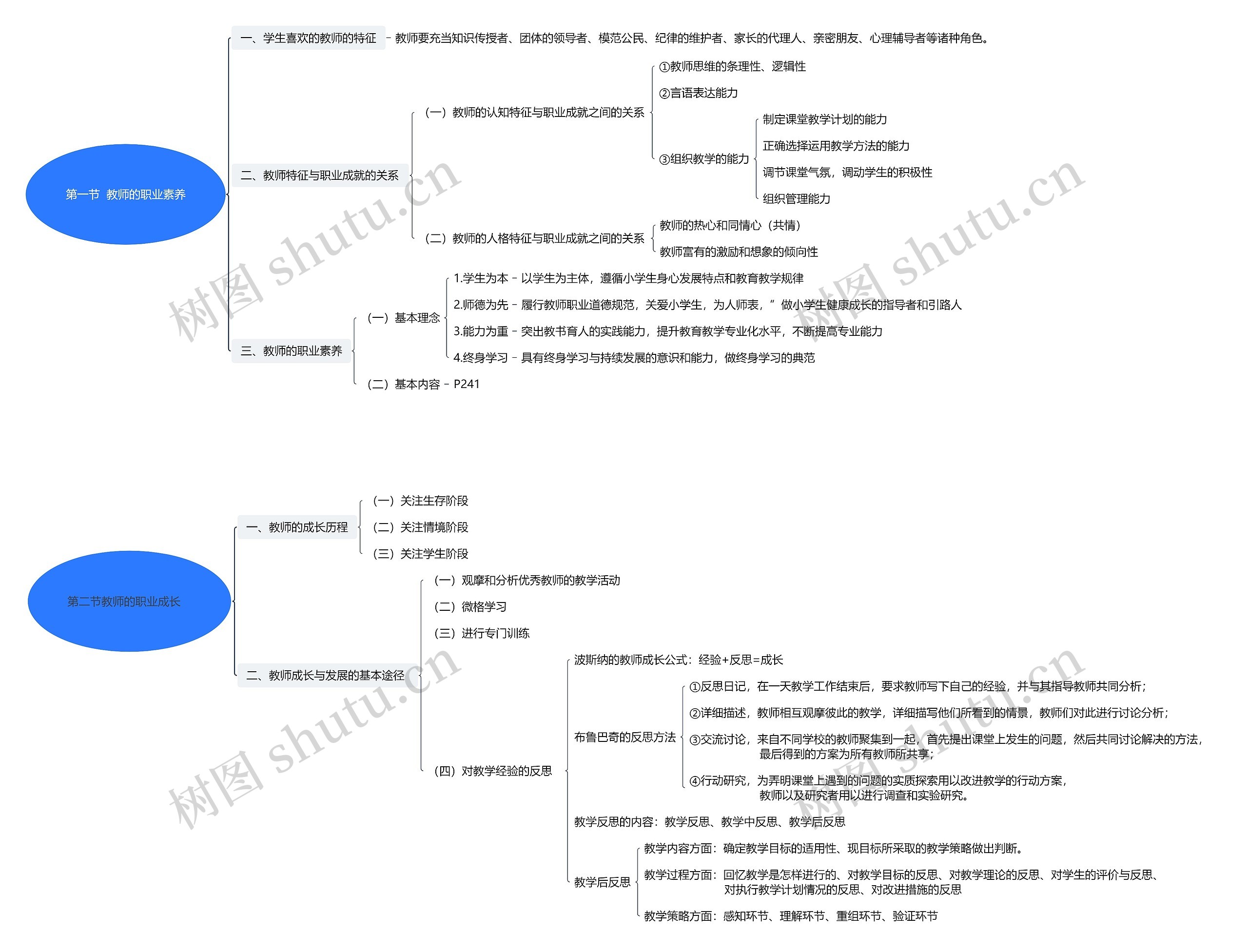 第一节  教师的职业素养思维导图