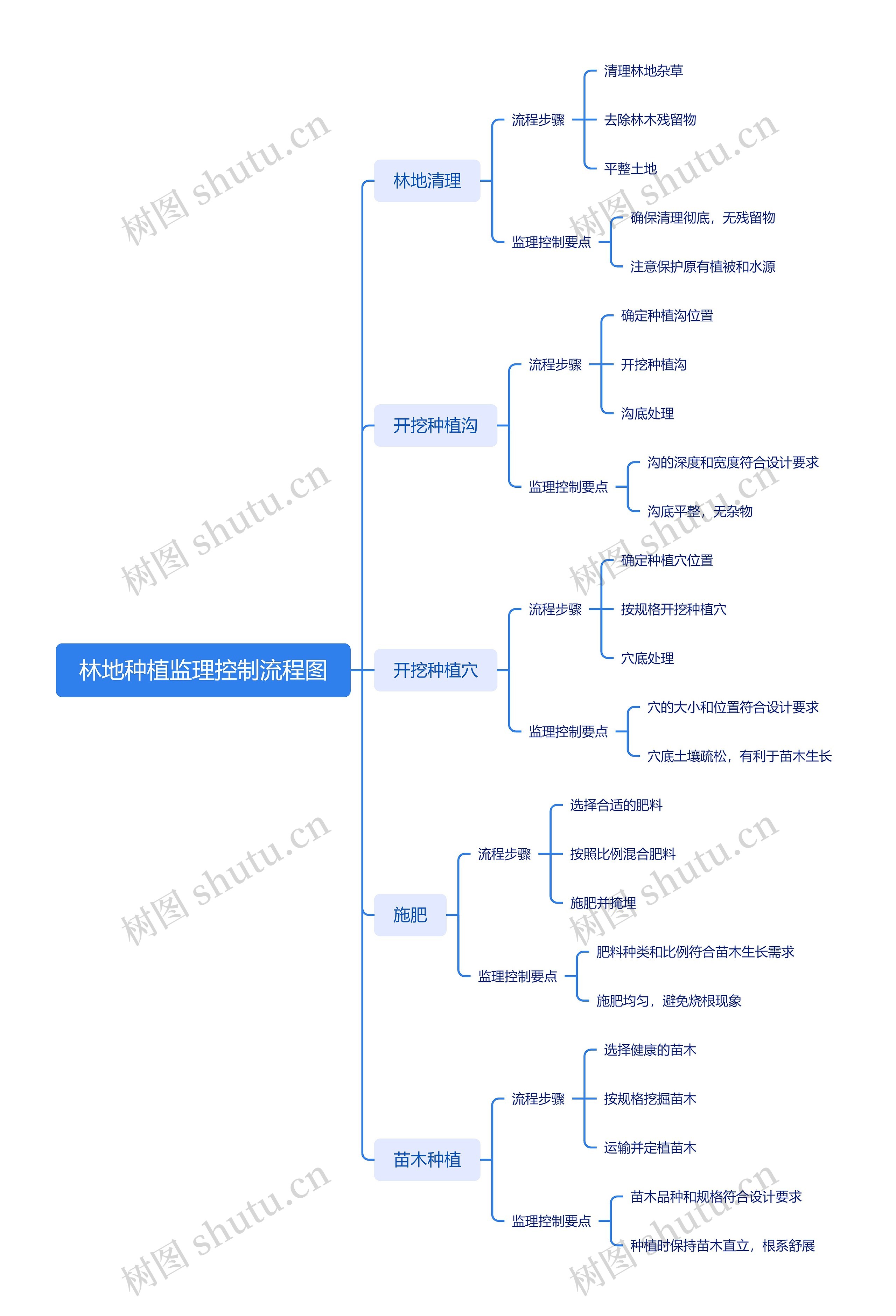 林地种植监理控制流程图