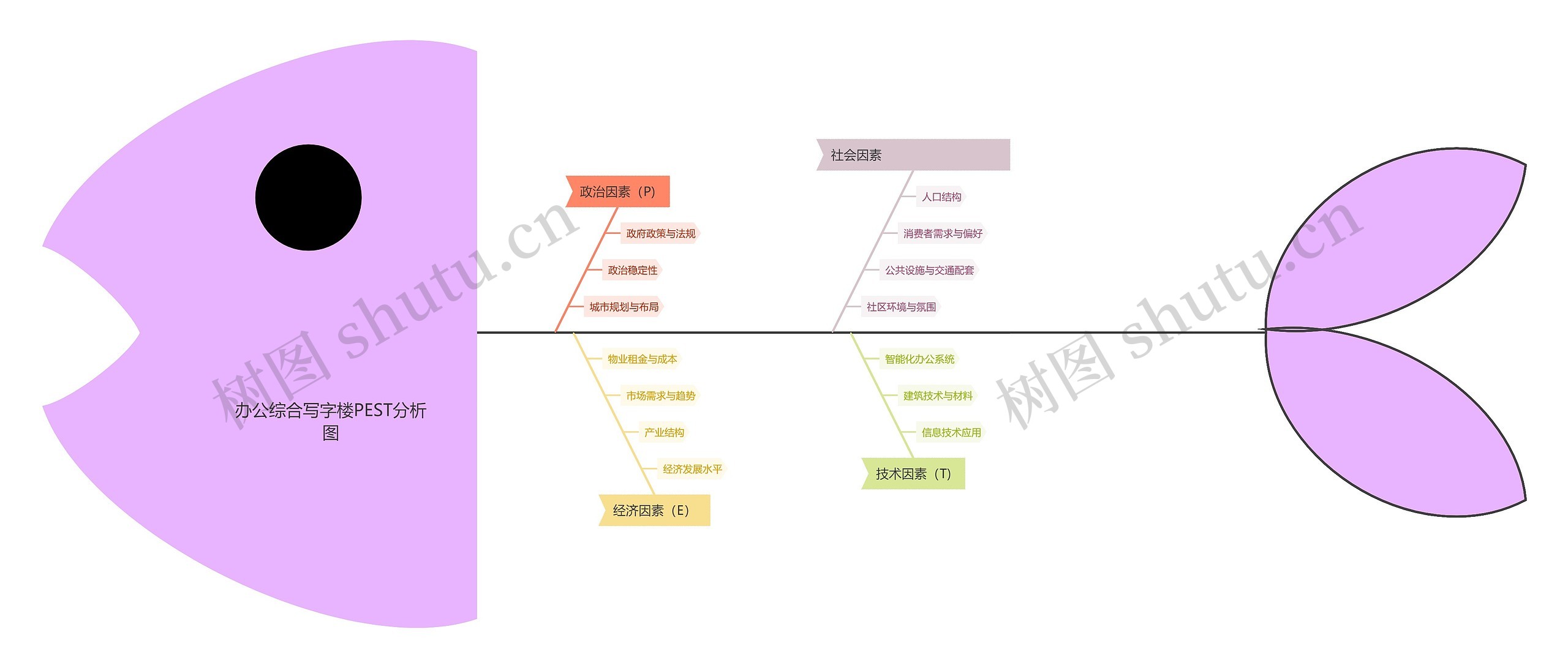 办公综合写字楼PEST分析图思维导图