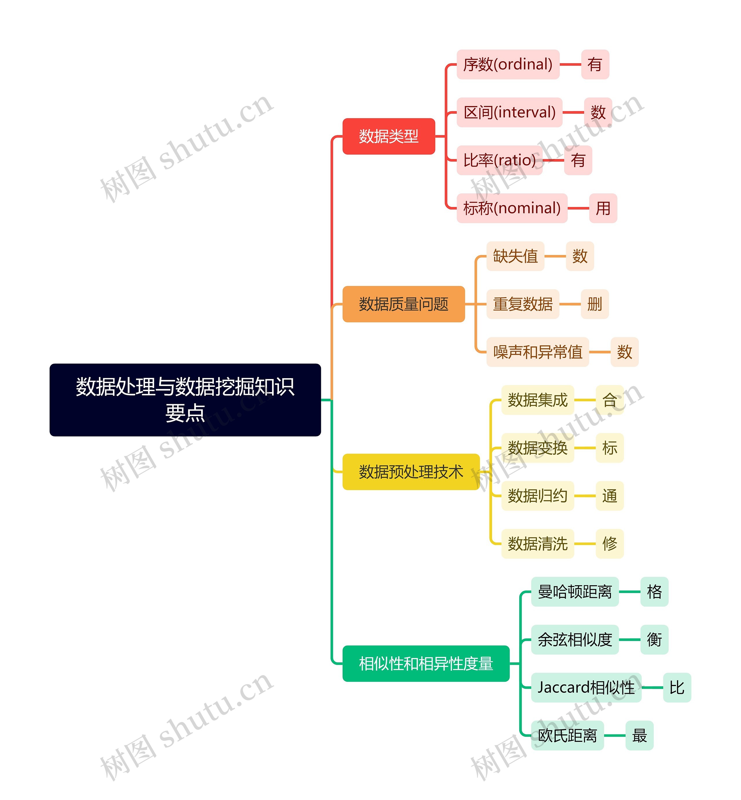 数据处理与数据挖掘知识要点思维导图