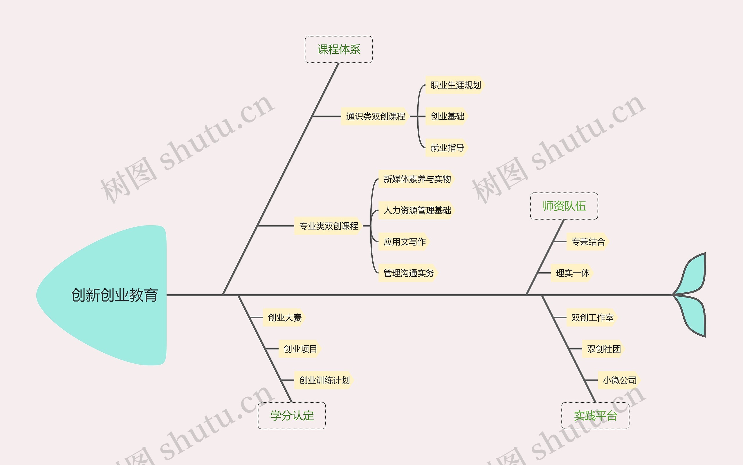 创新创业教育思维导图