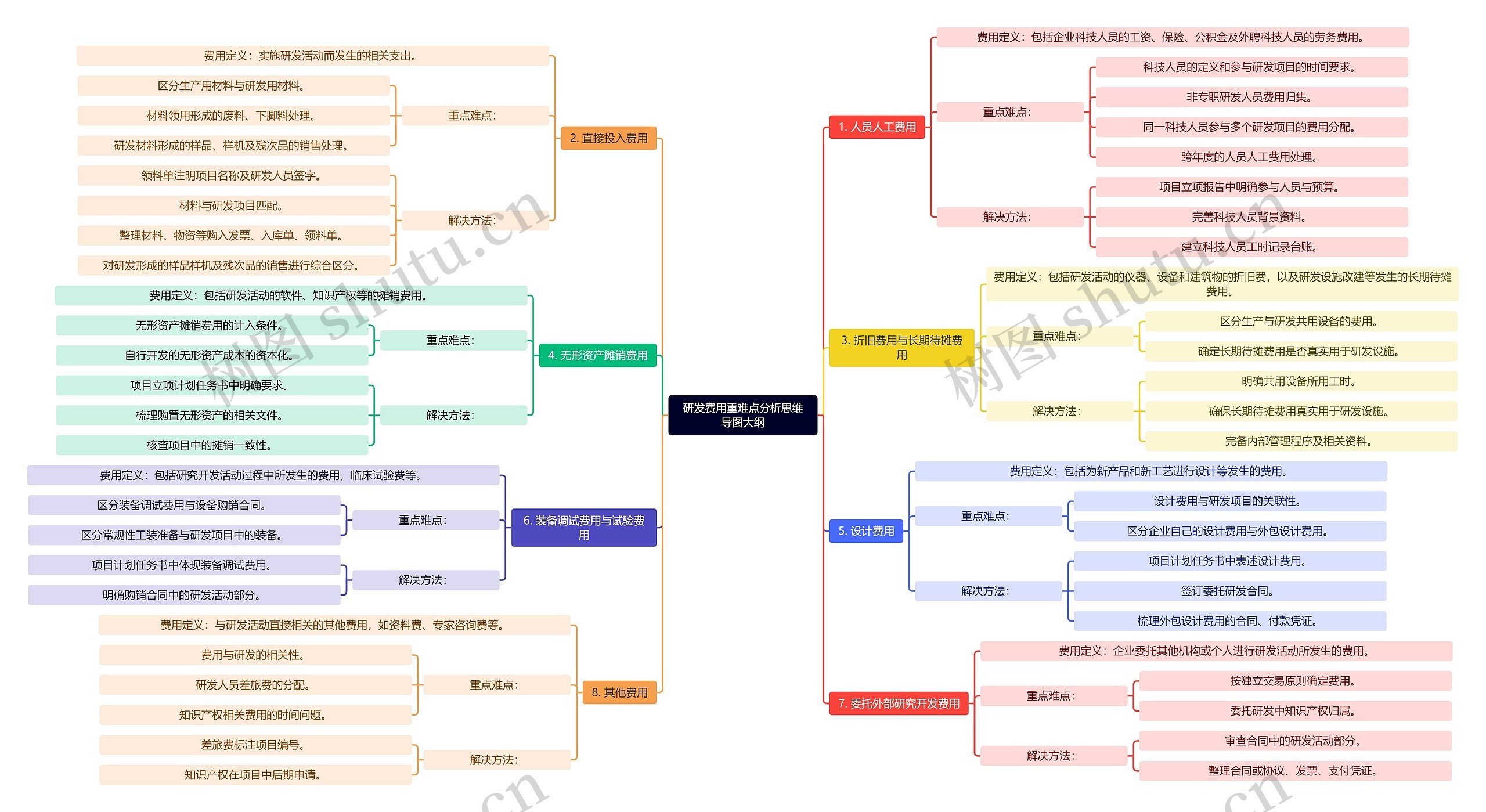 研发费用重难点分析大纲思维导图高清图 研发费用重难点分析大纲思维导图