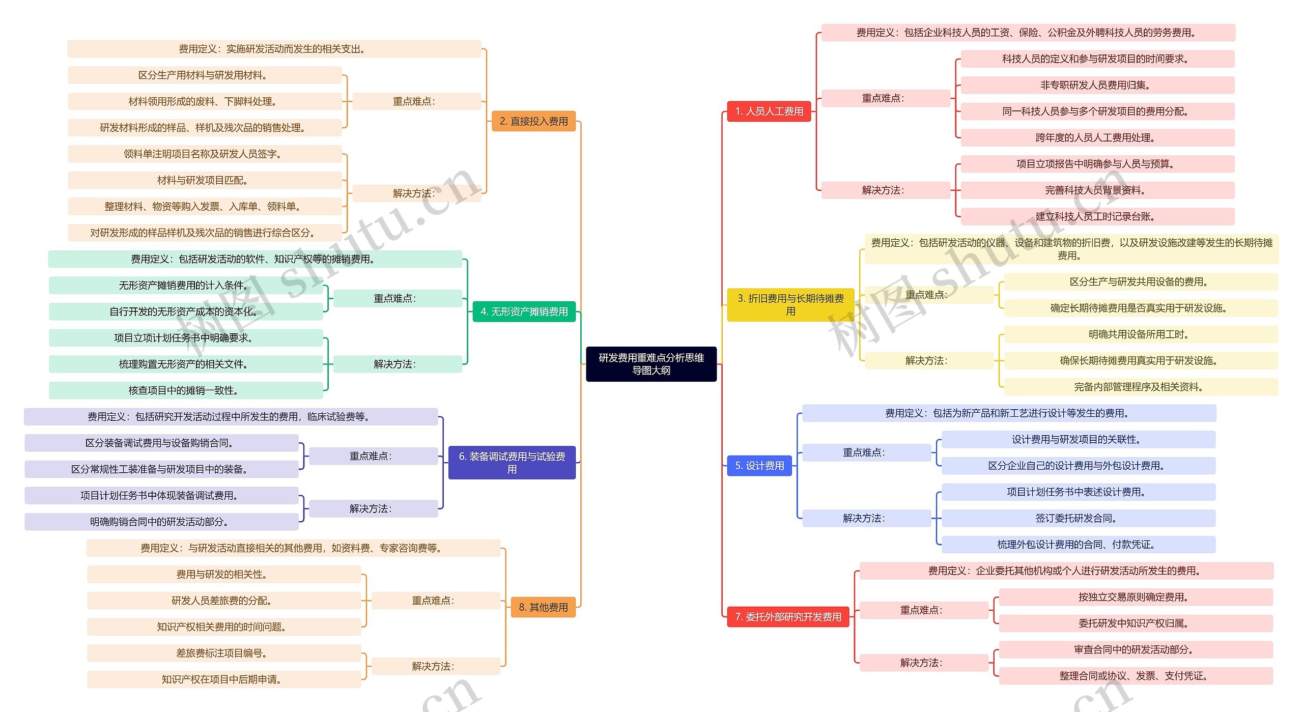 研发费用重难点分析思维导图大纲