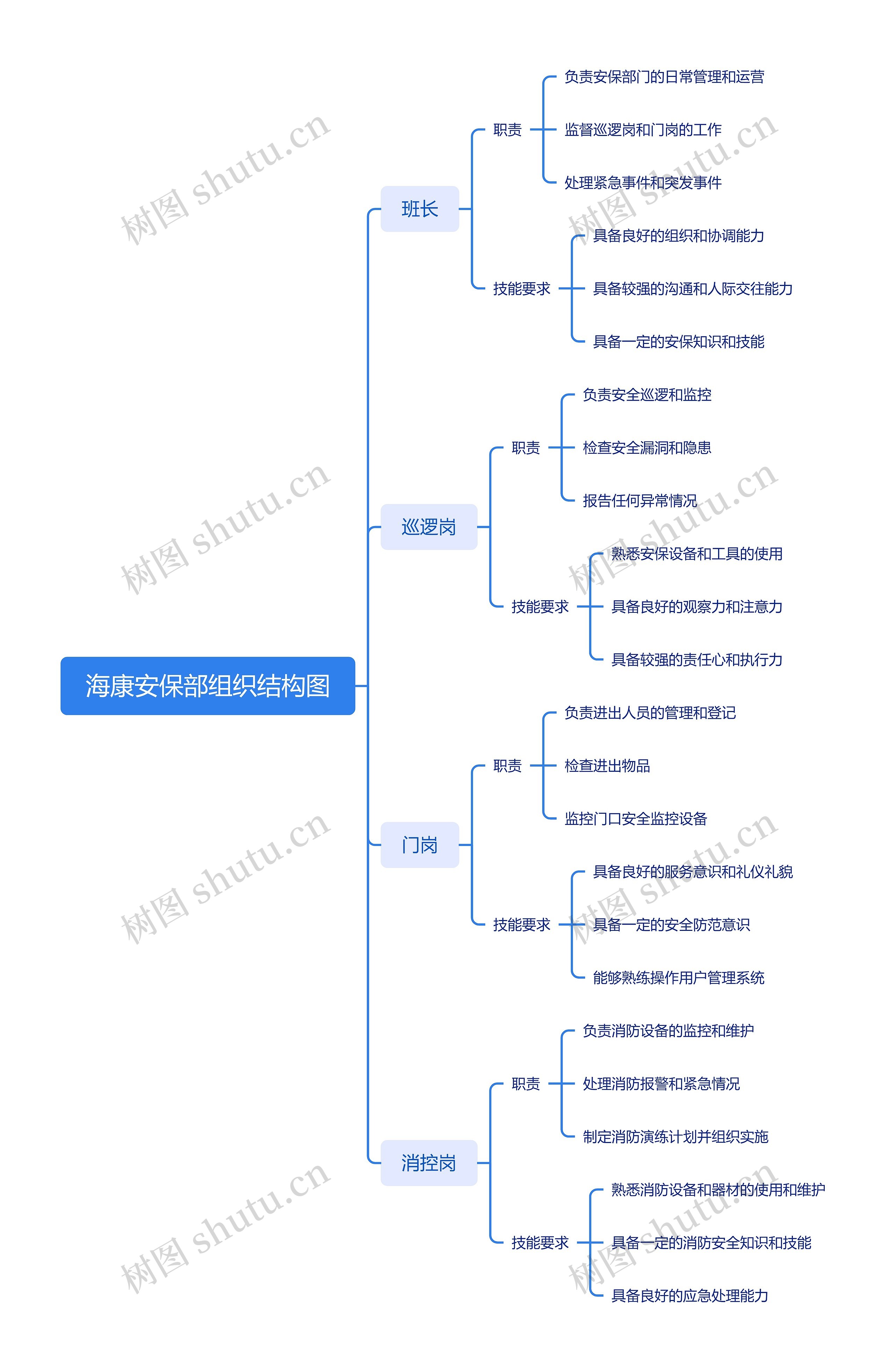 海康安保部组织结构图思维导图