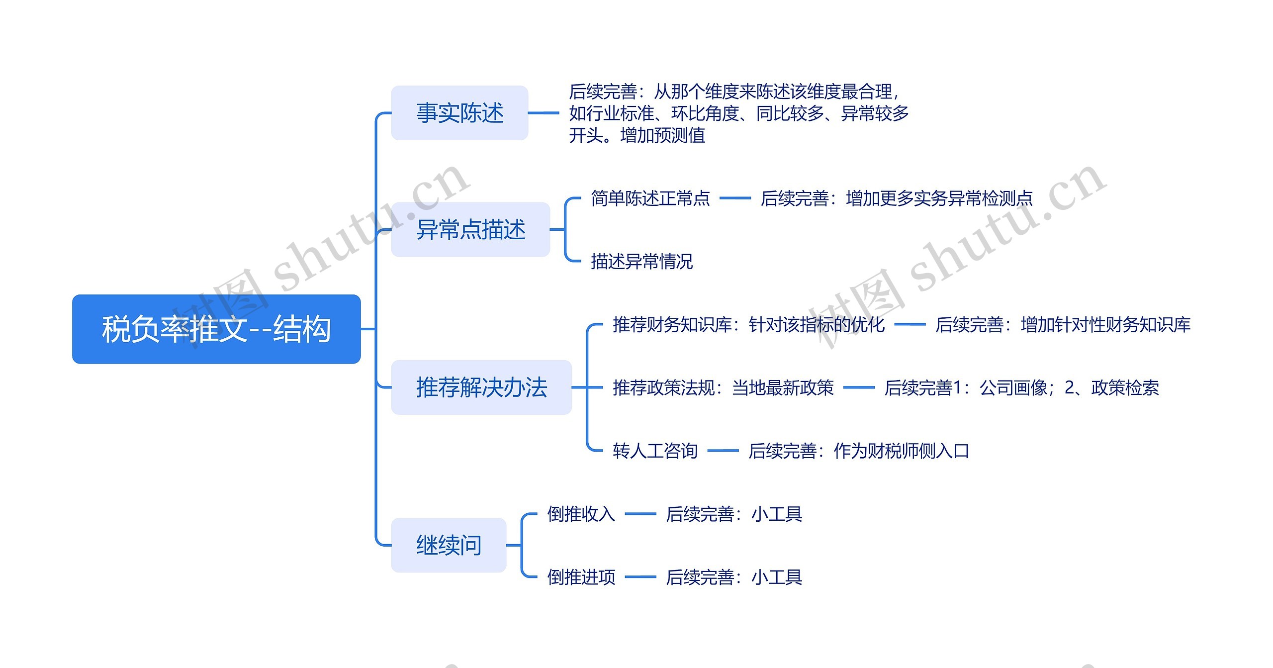 税负率推文--结构
