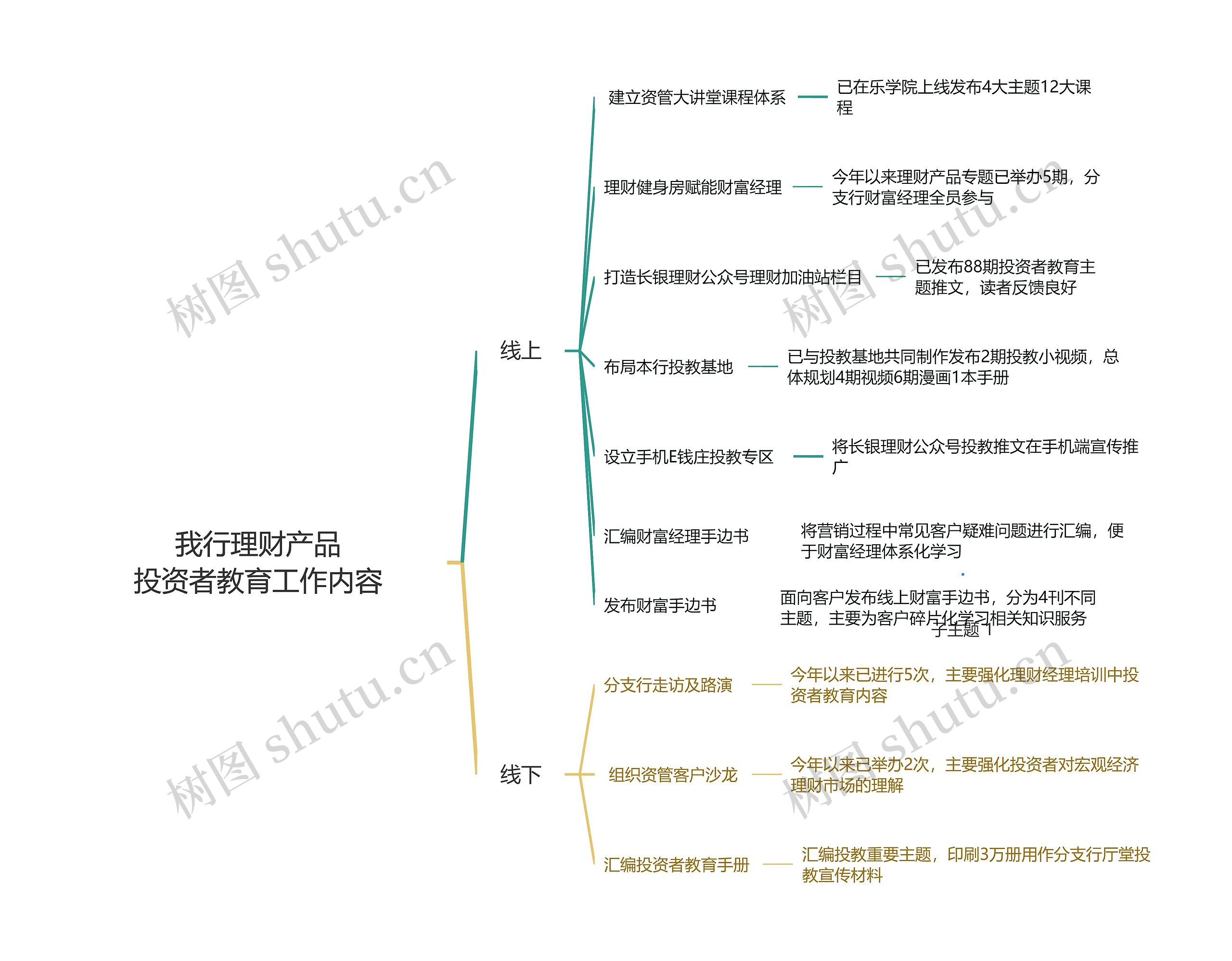 投资者教育工作思维导图