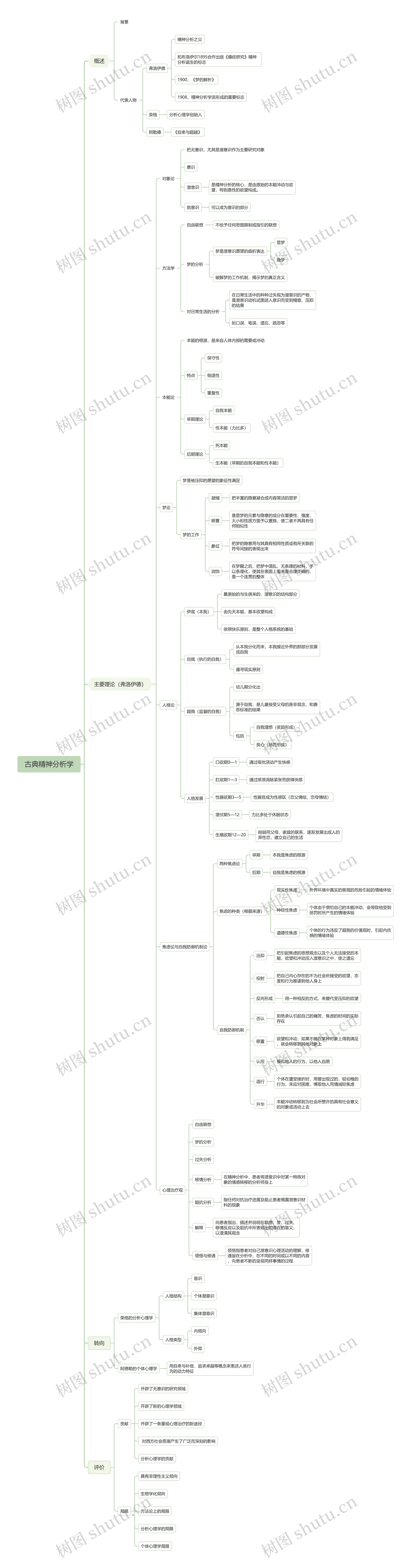 古典精神分析学思维导图