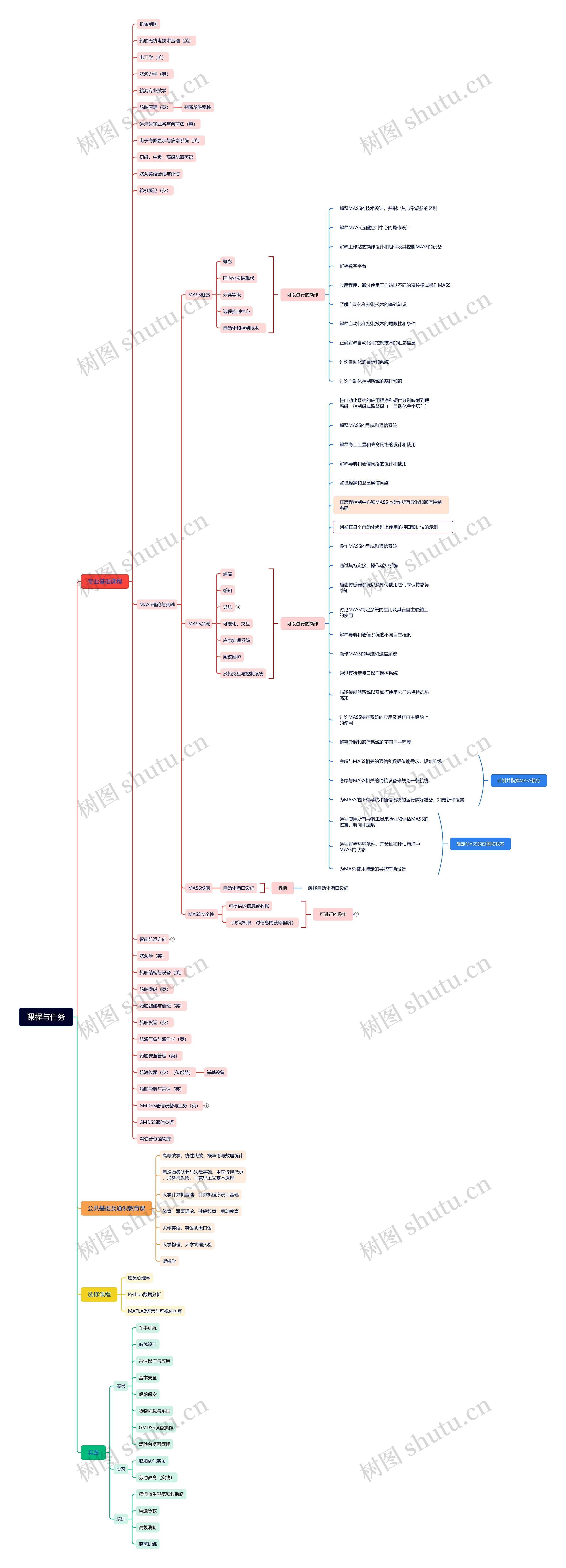 课程与任务思维脑图
