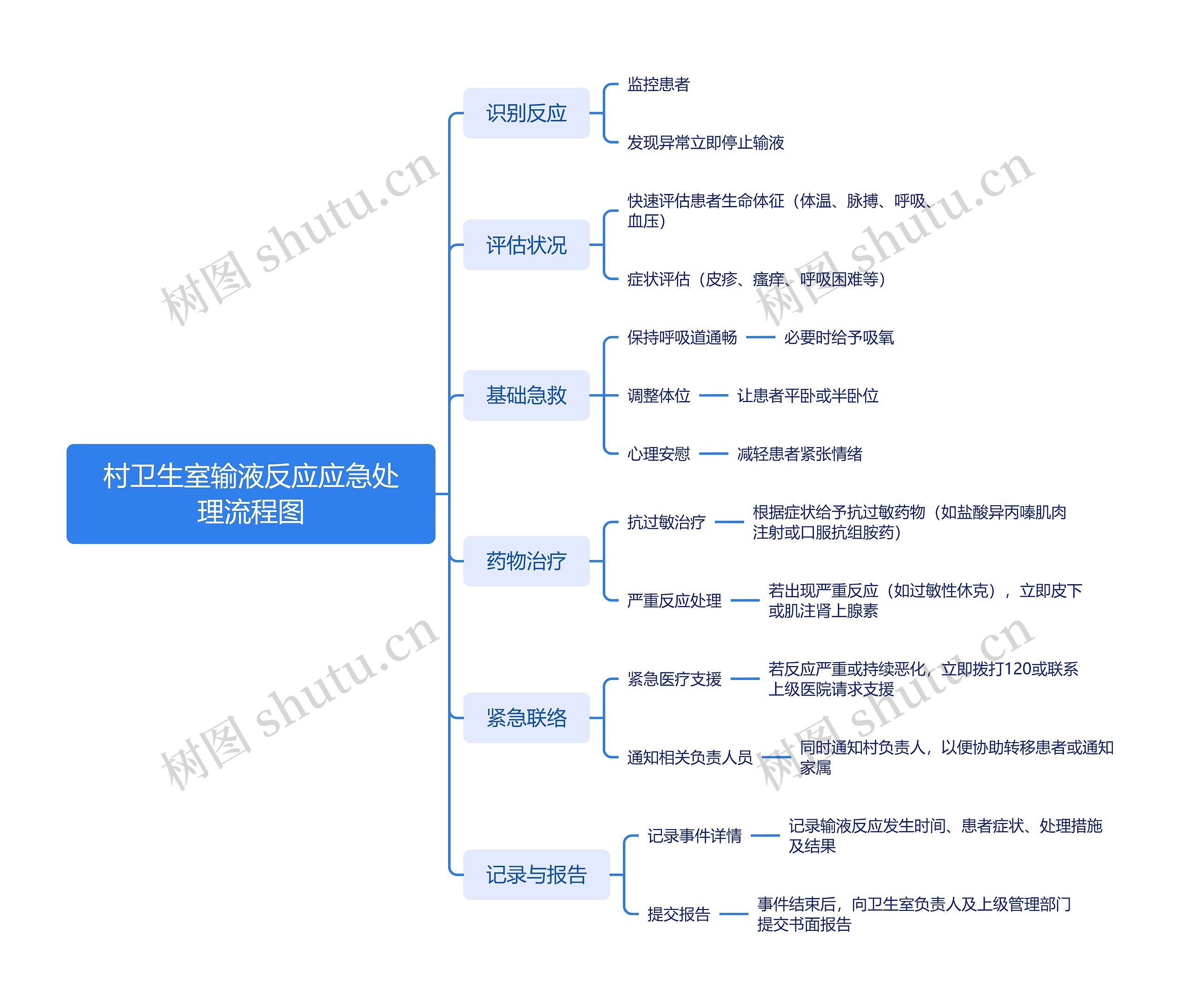 村卫生室输液反应应急处理流程图思维导图