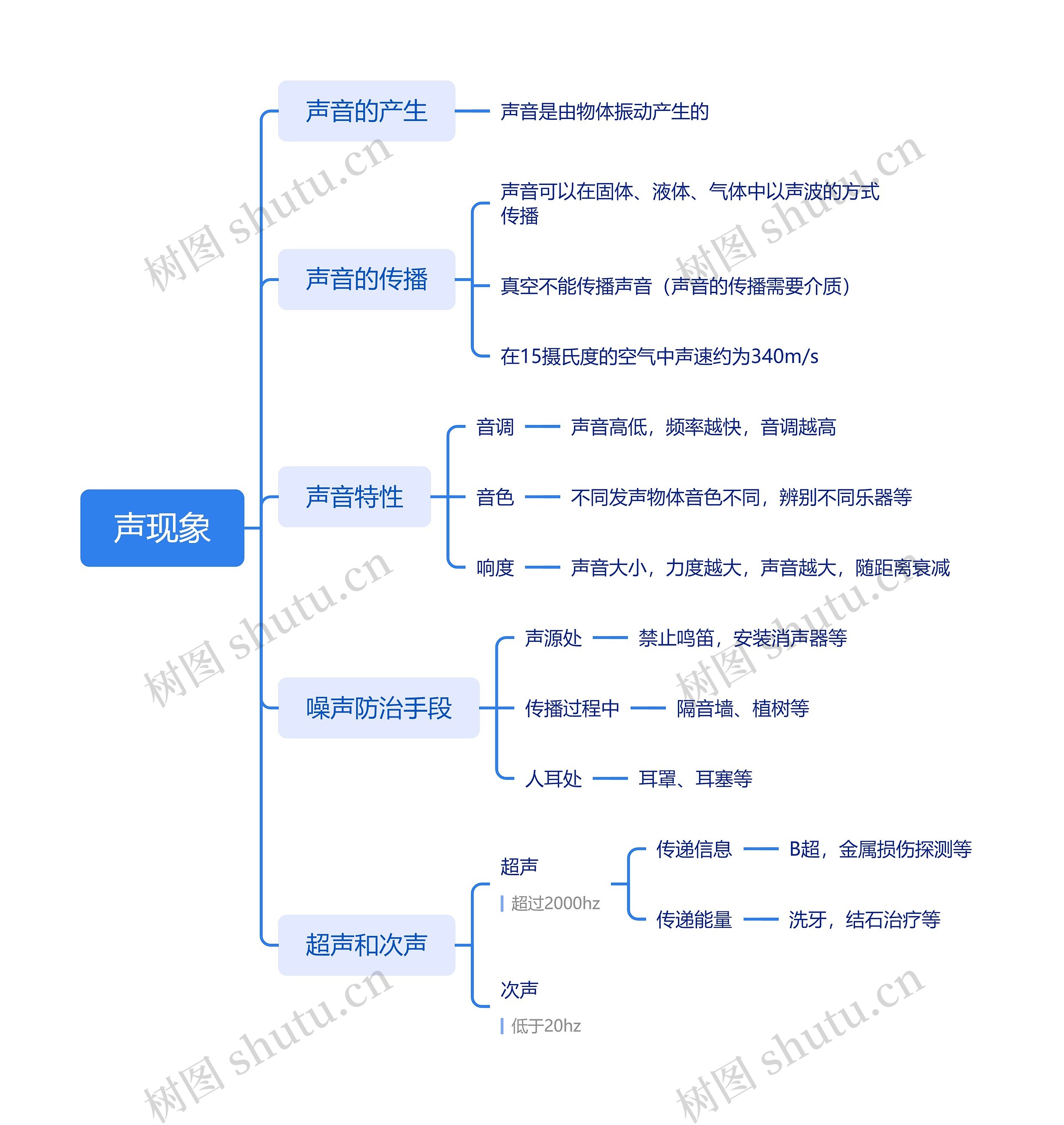 ﻿声现象思维导图