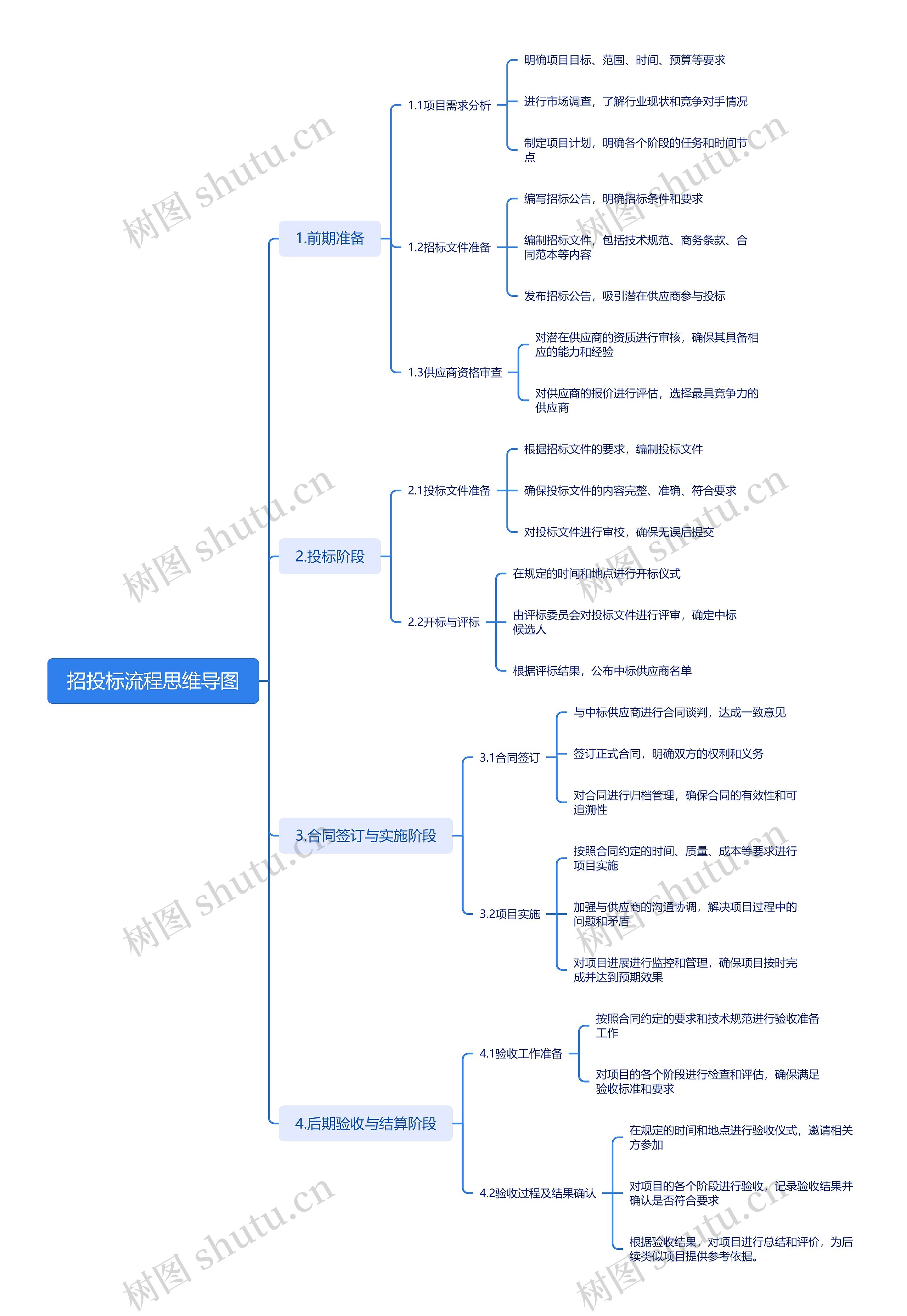 招投标流程思维导图