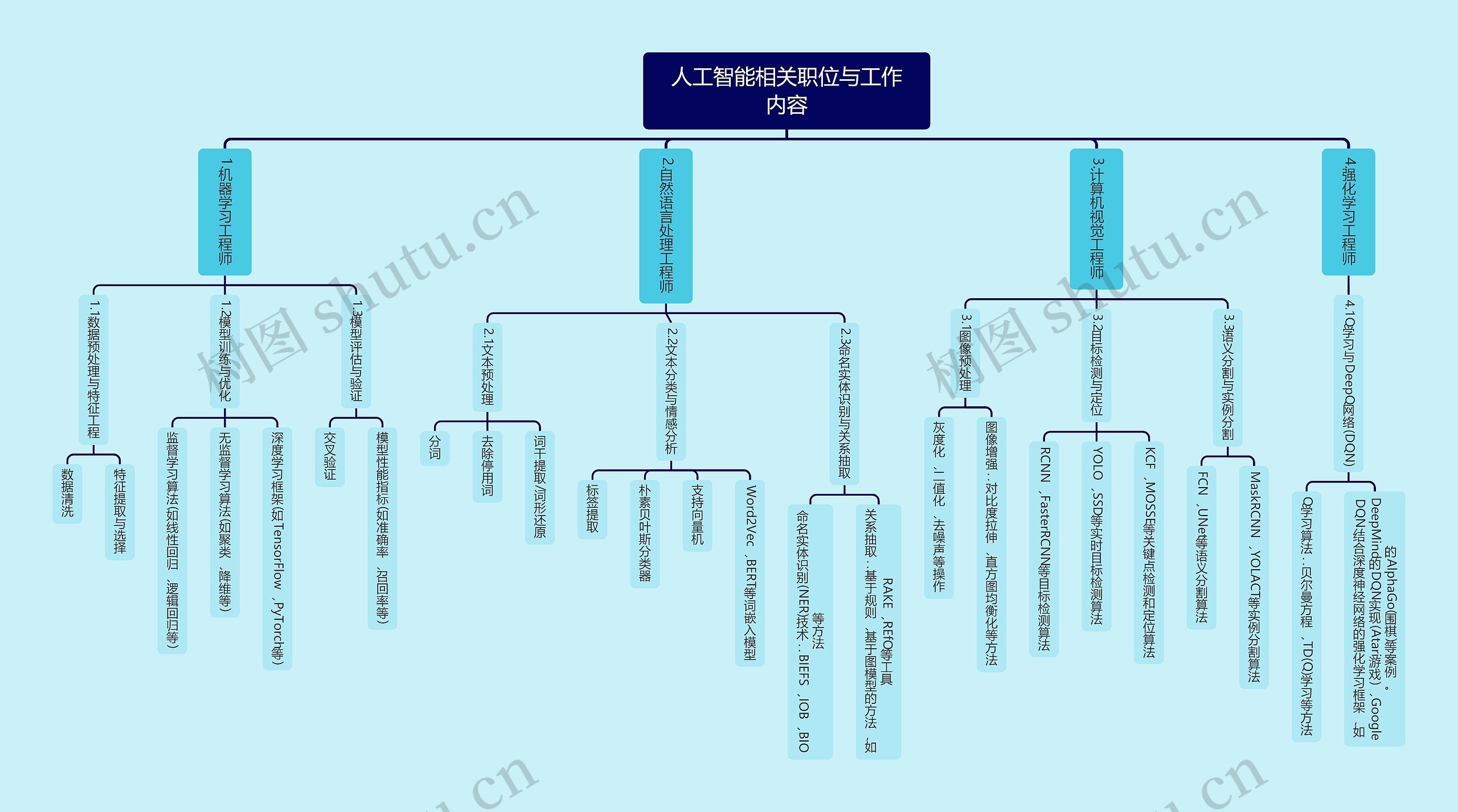 人工智能相关职位与工作内容