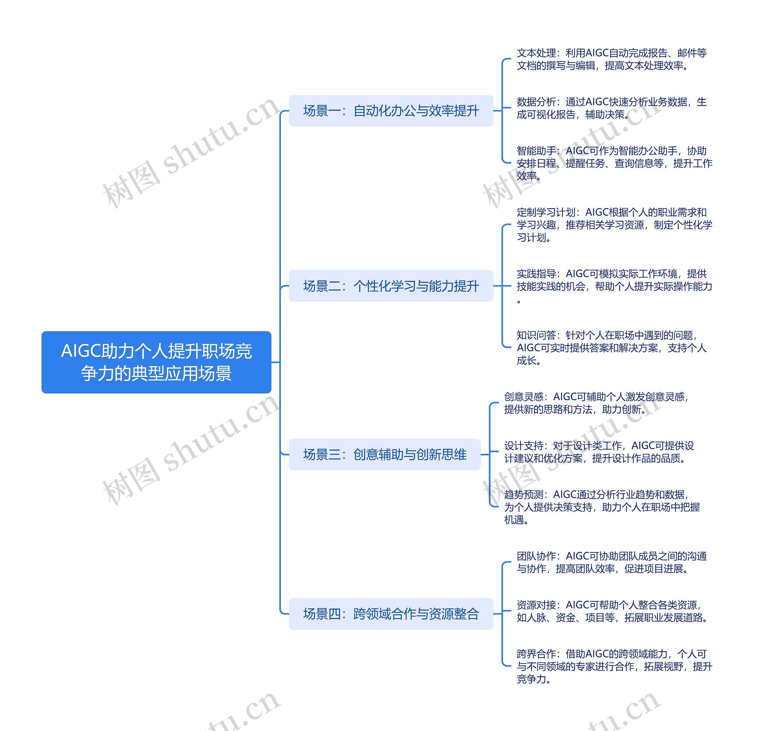 AIGC助力个人提升职场竞争力的典型应用场景