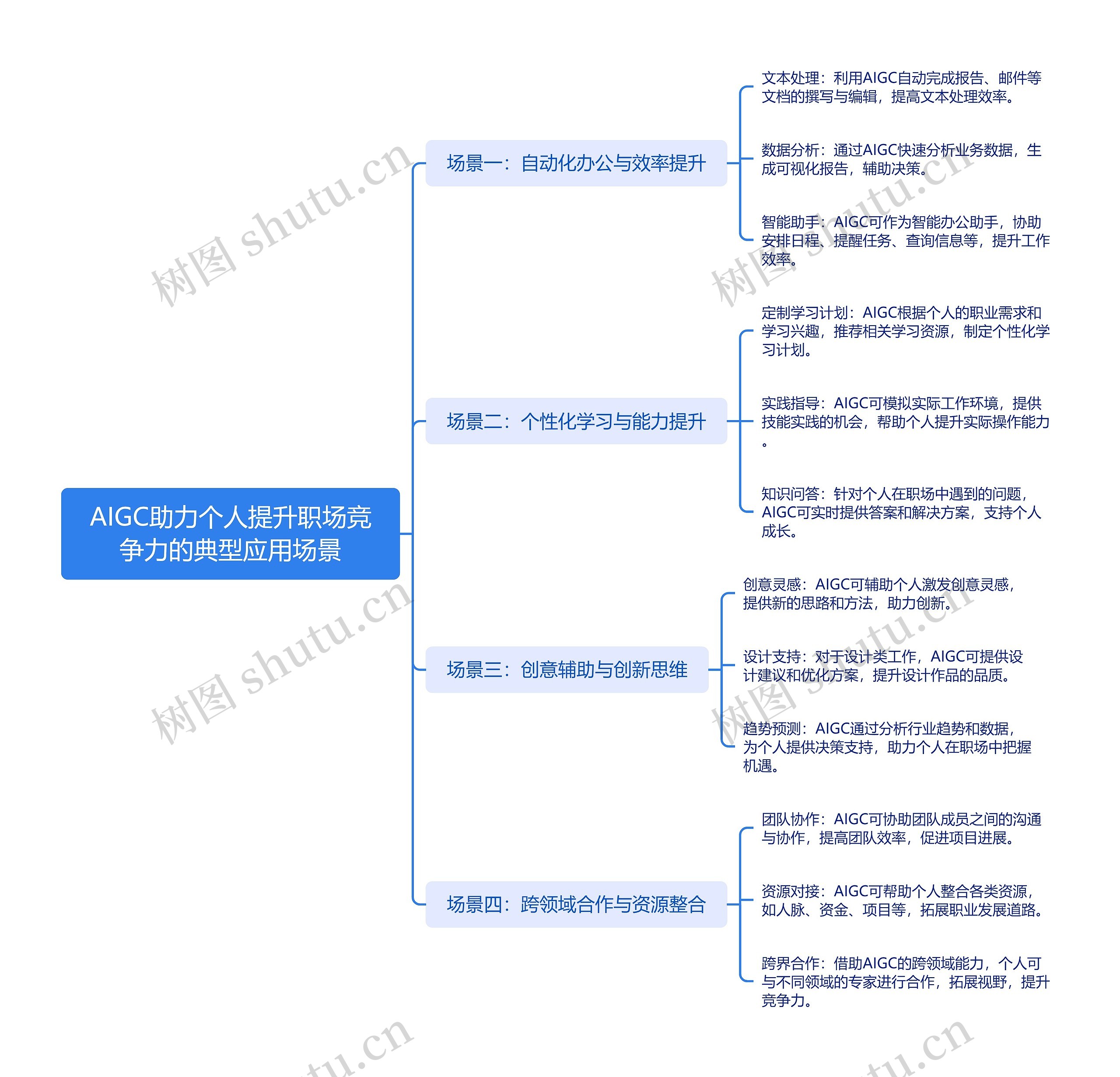 AIGC助力个人提升职场竞争力的典型应用场景思维导图