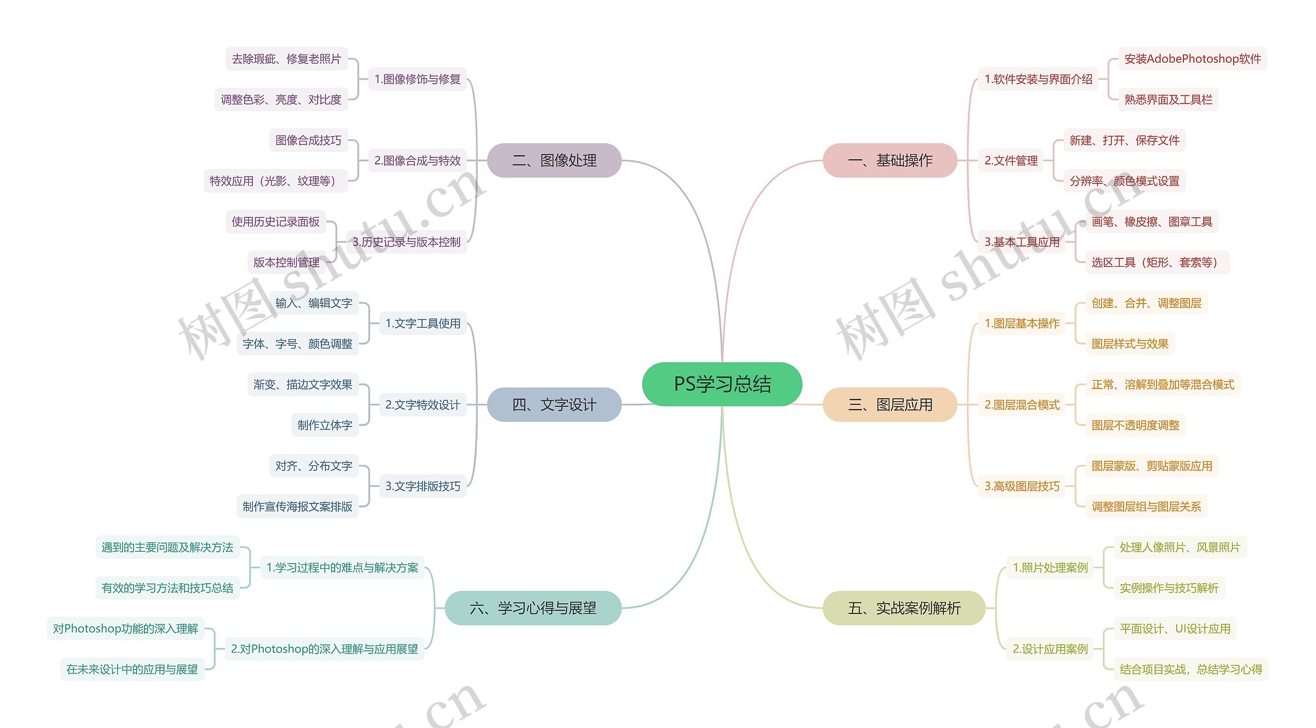 PS学习总结思维导图