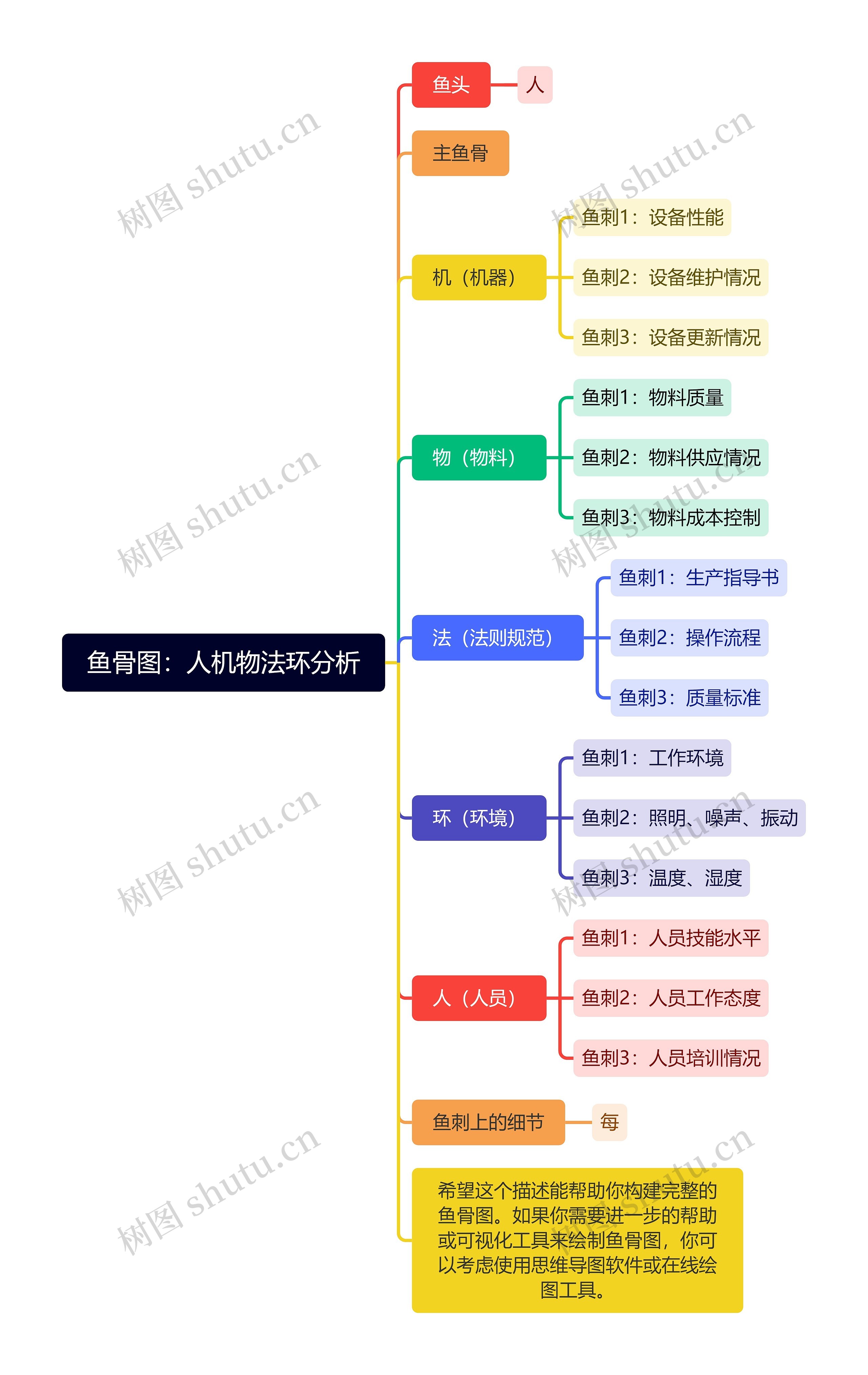 鱼骨图：人机物法环分析思维导图