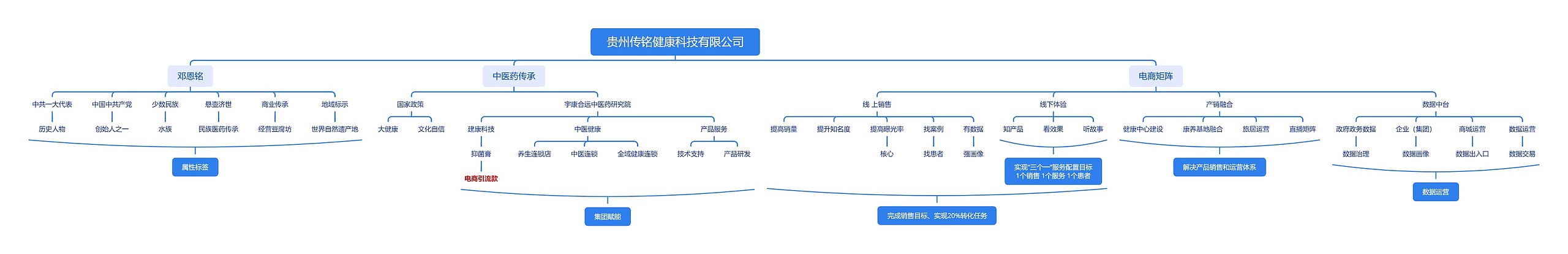 贵州传铭健康科技有限公司思维导图