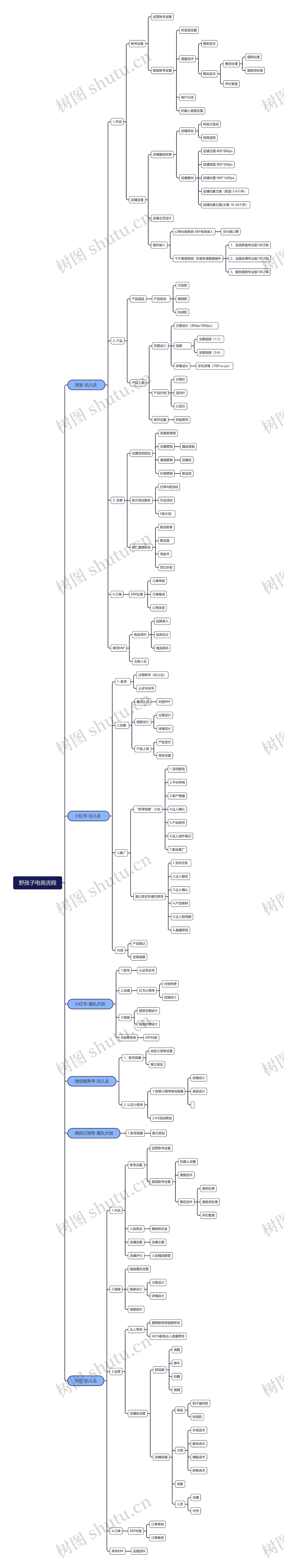 野孩子电商流程思维导图