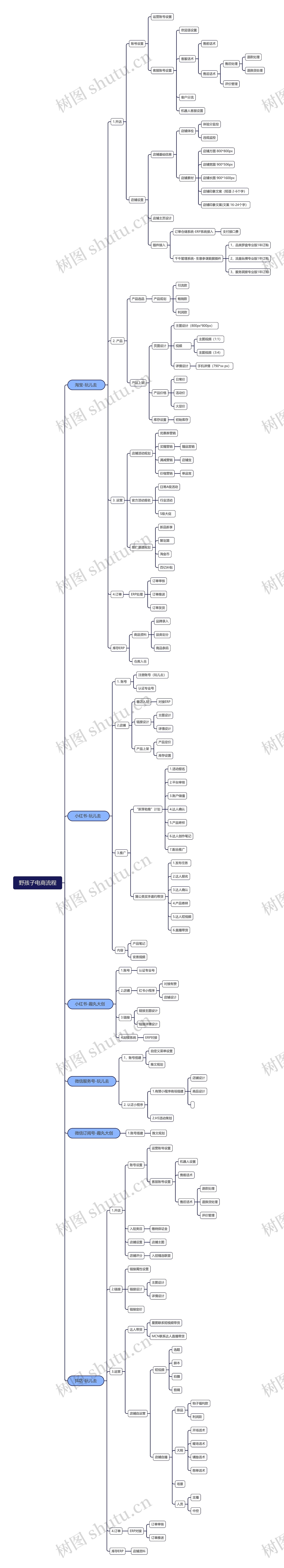 野孩子电商流程思维导图高清图 野孩子电商流程思维导图
