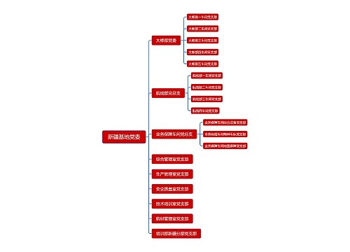 新疆基地党委思维导图