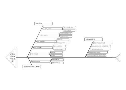线圈制造工序问题总结思维导图
