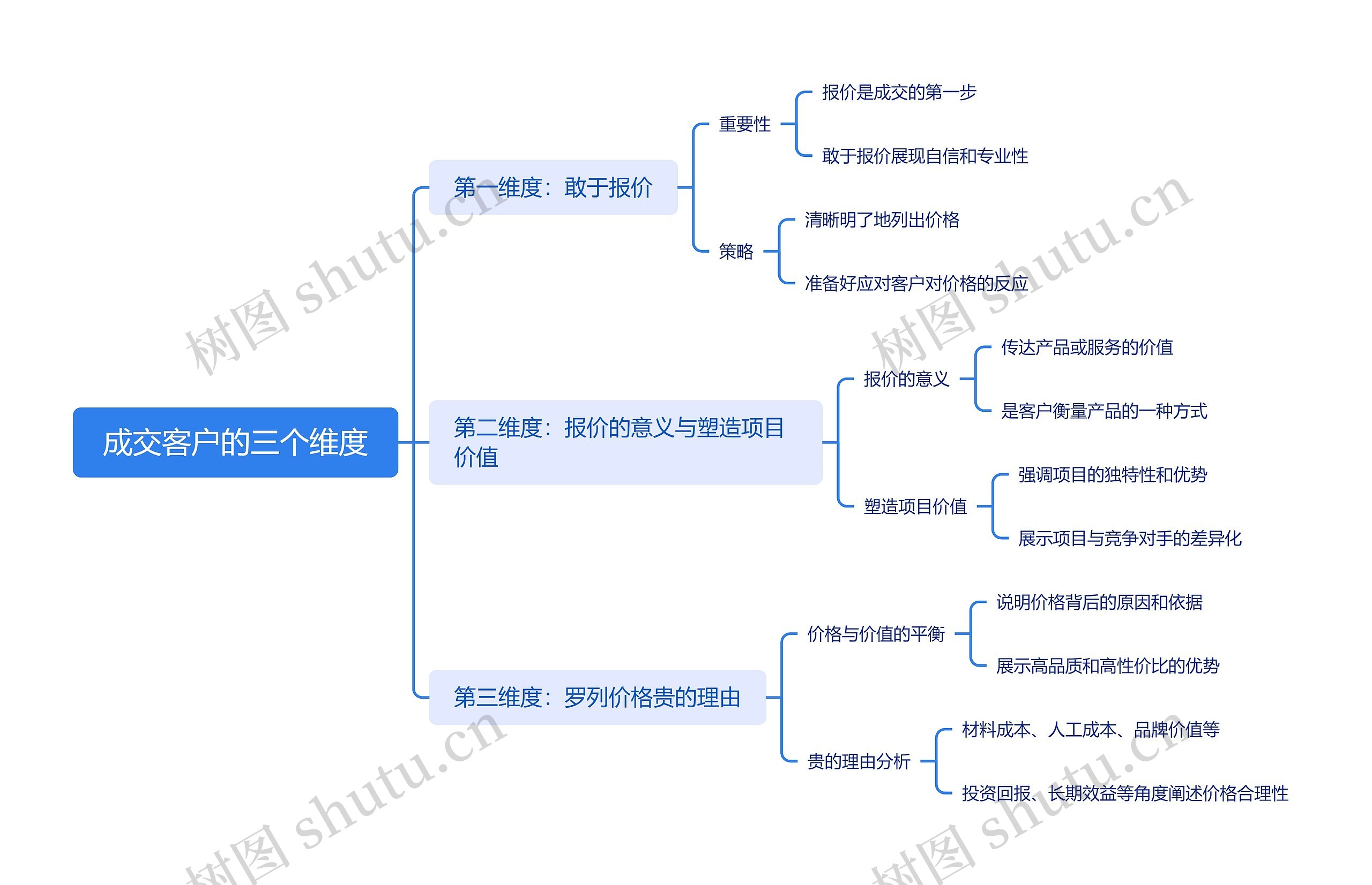 成交客户的三个维度思维导图