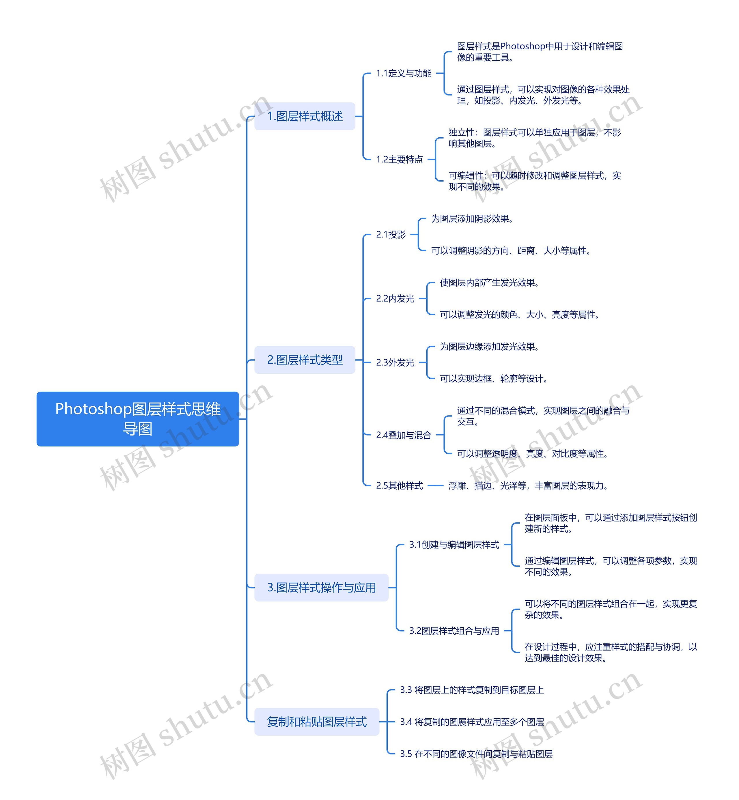 Photoshop图层样式思维导图