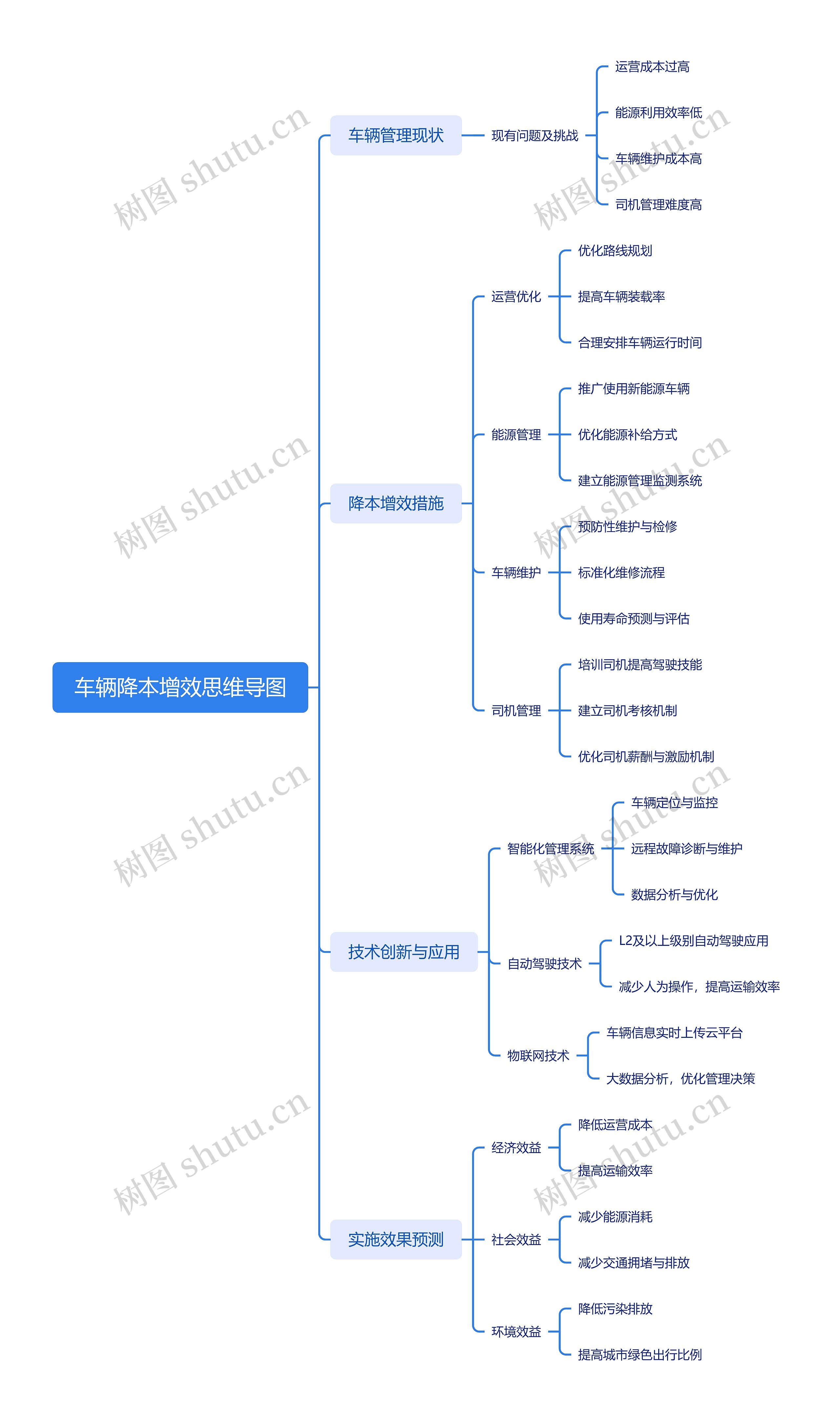 车辆降本增效思维导图高清图 车辆降本增效思维导图