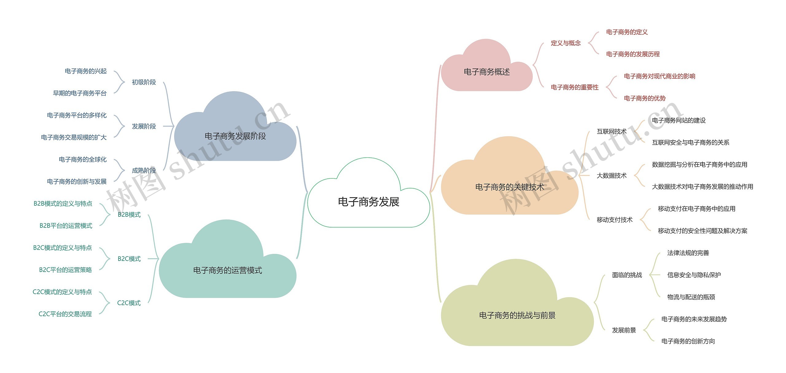电子商务发展