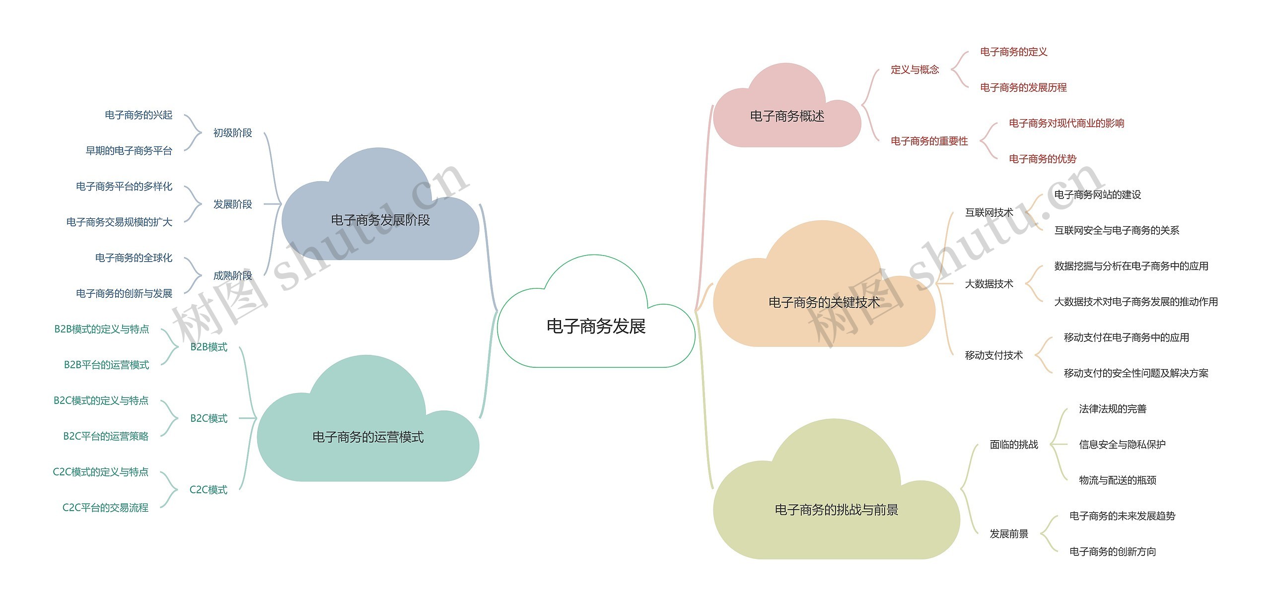 电子商务发展思维导图