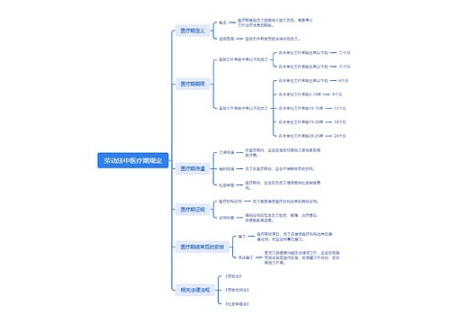 劳动法中医疗期规定思维导图