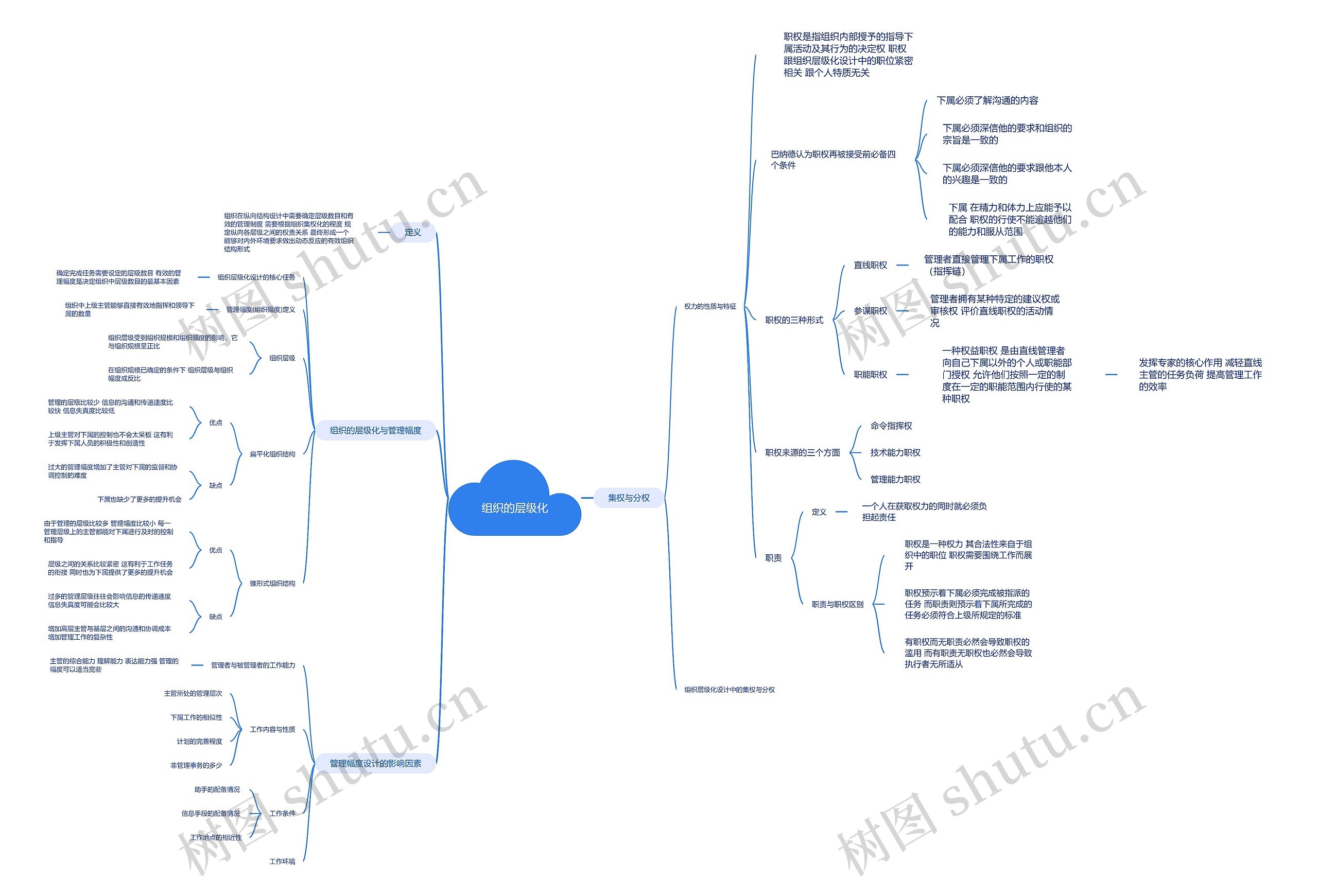 组织的层级化思维导图