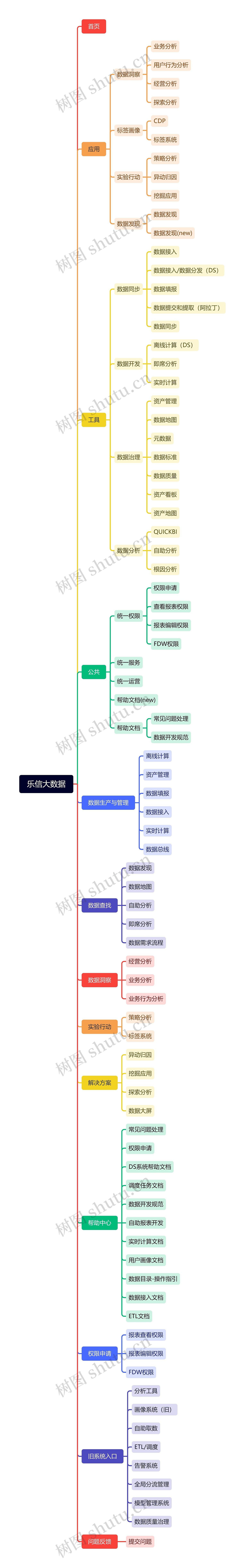 乐信大数据思维导图