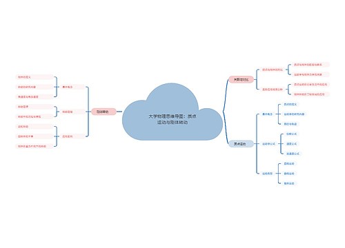 大学物理思维导图：质点运动与刚体转动思维导图