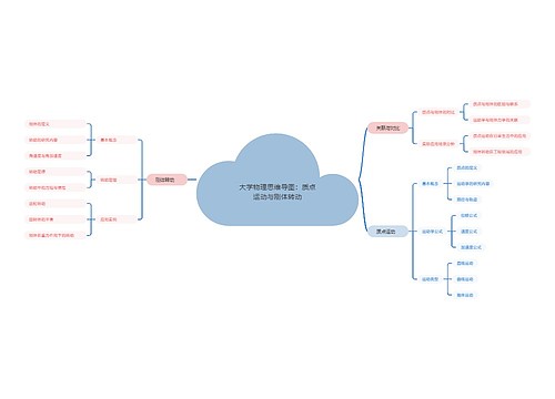 大学物理思维导图:质点运动与刚体转动 大学物理思维导图:质点运动与刚体转动