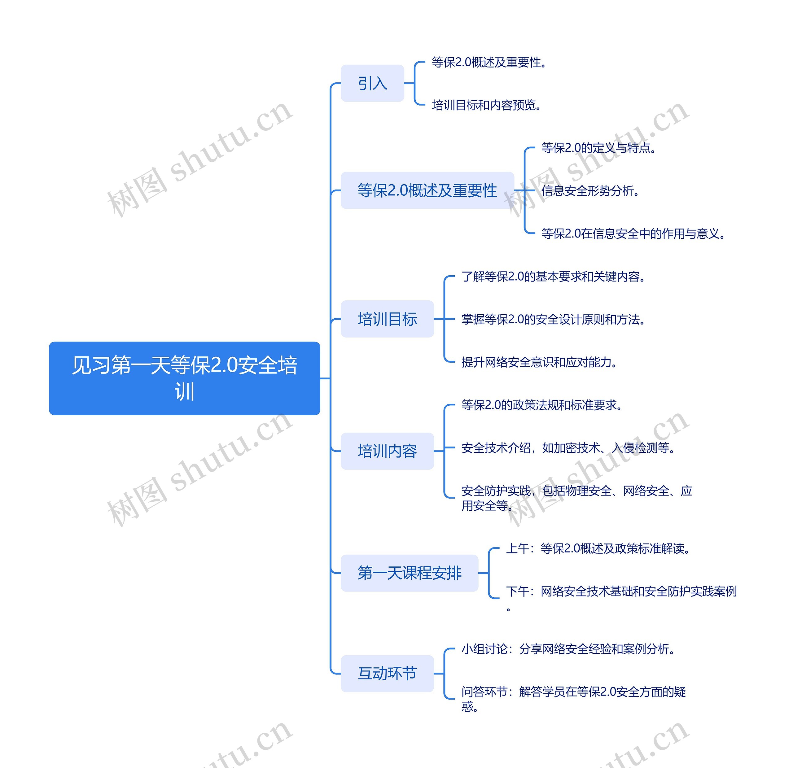 见习第一天等保2.0安全培训思维导图