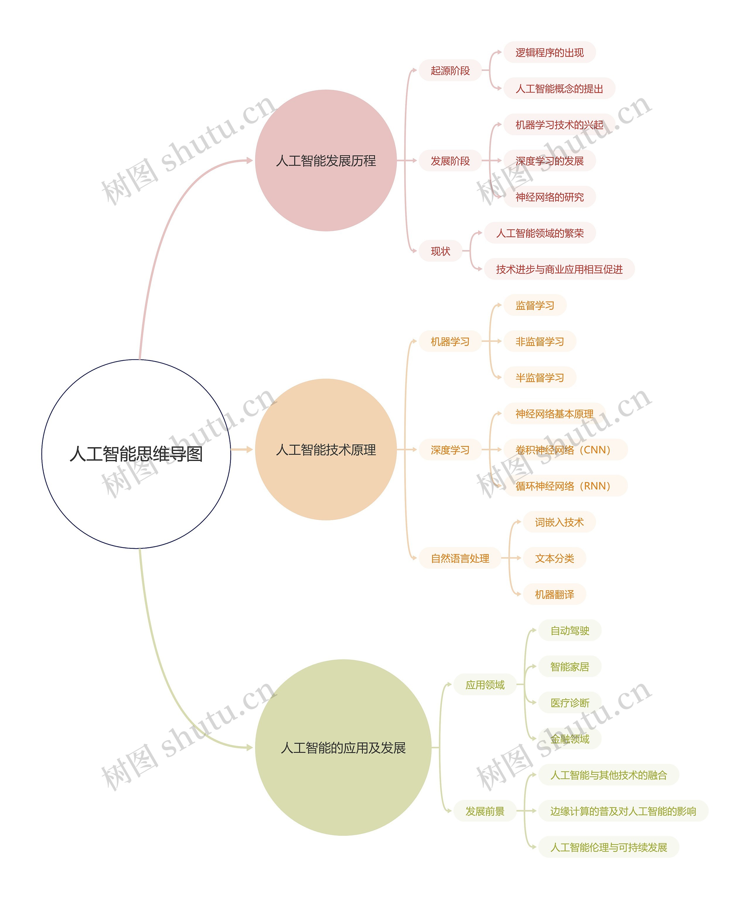 人工智能思维导图