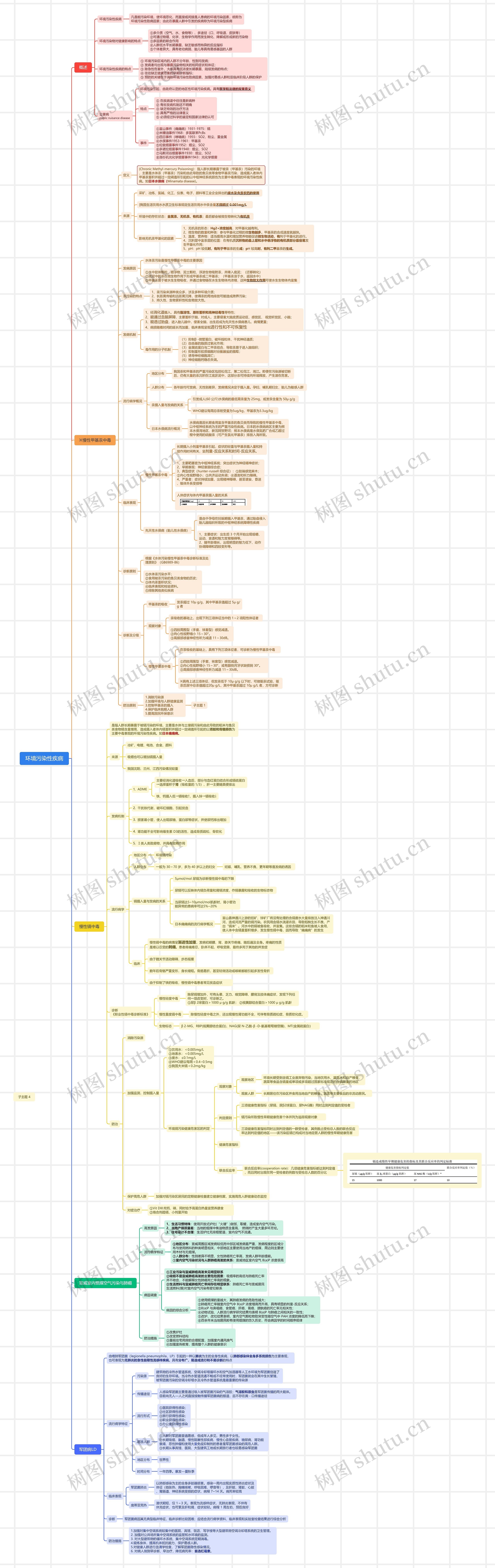 08 环境污染性疾病思维导图