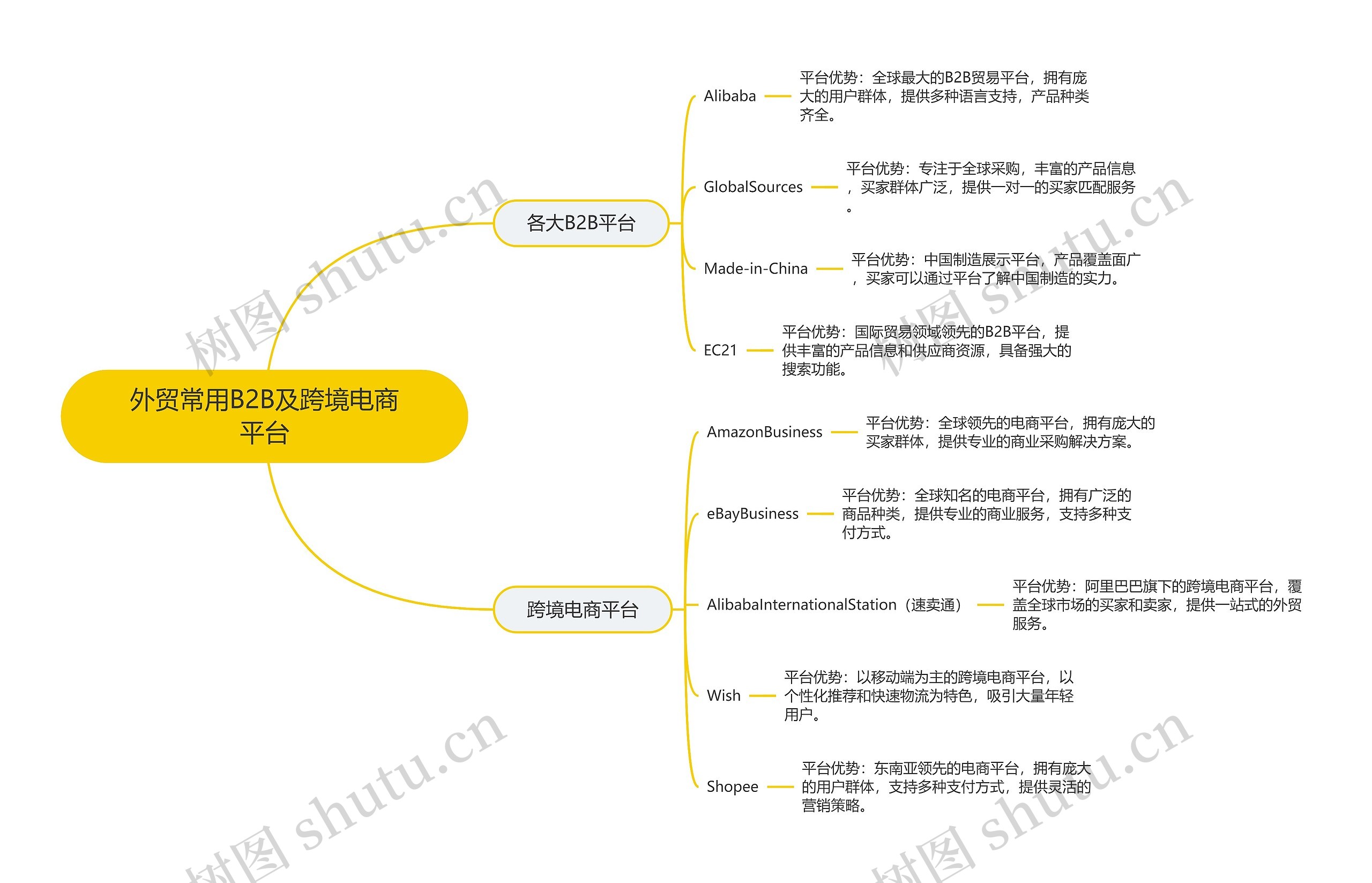 外贸常用B2B及跨境电商平台