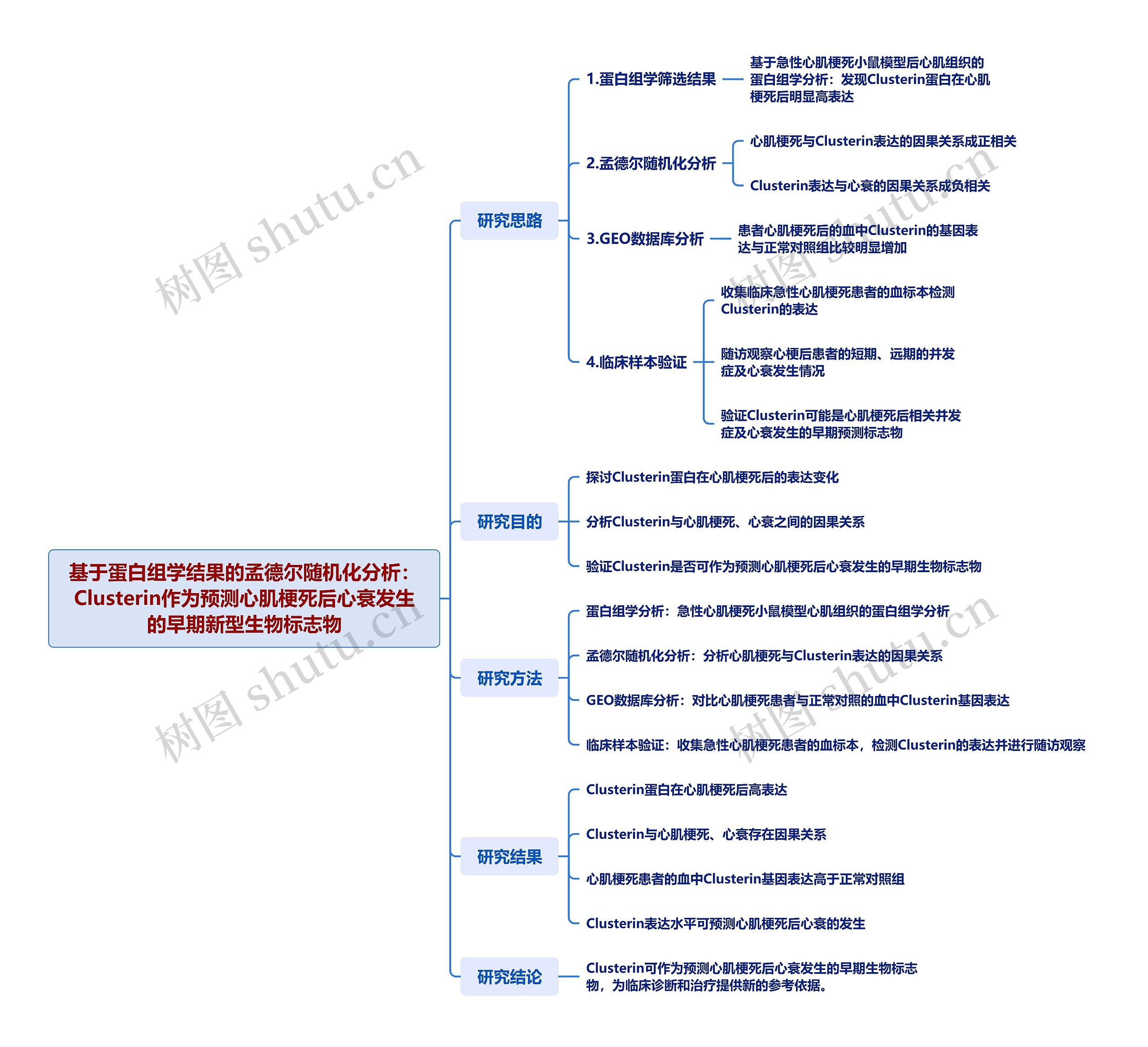 基于蛋白组学结果的孟德尔随机化分析：Clusterin作为预测心肌梗死后心衰发生的早期新型生物标志物